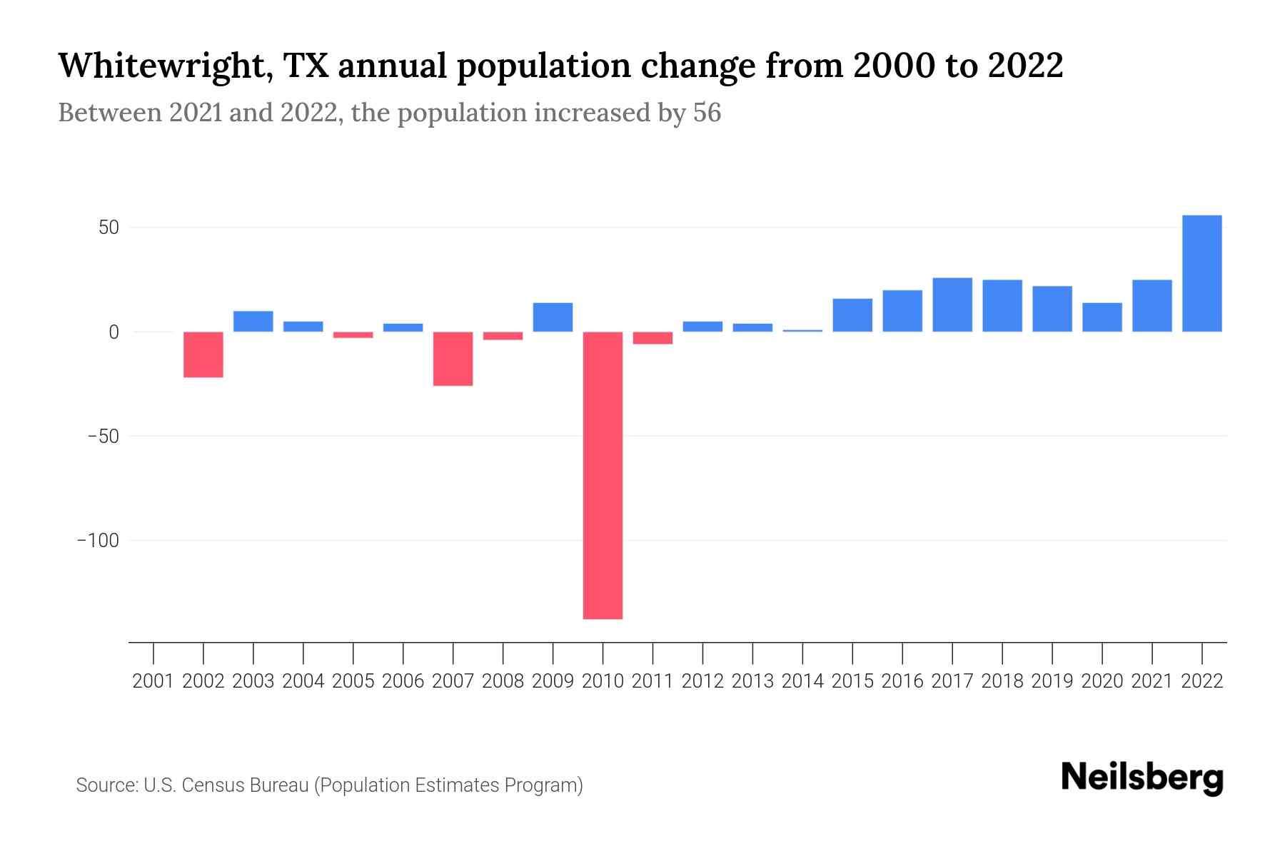 Whitewright, TX Population by Year 2023 Statistics, Facts & Trends