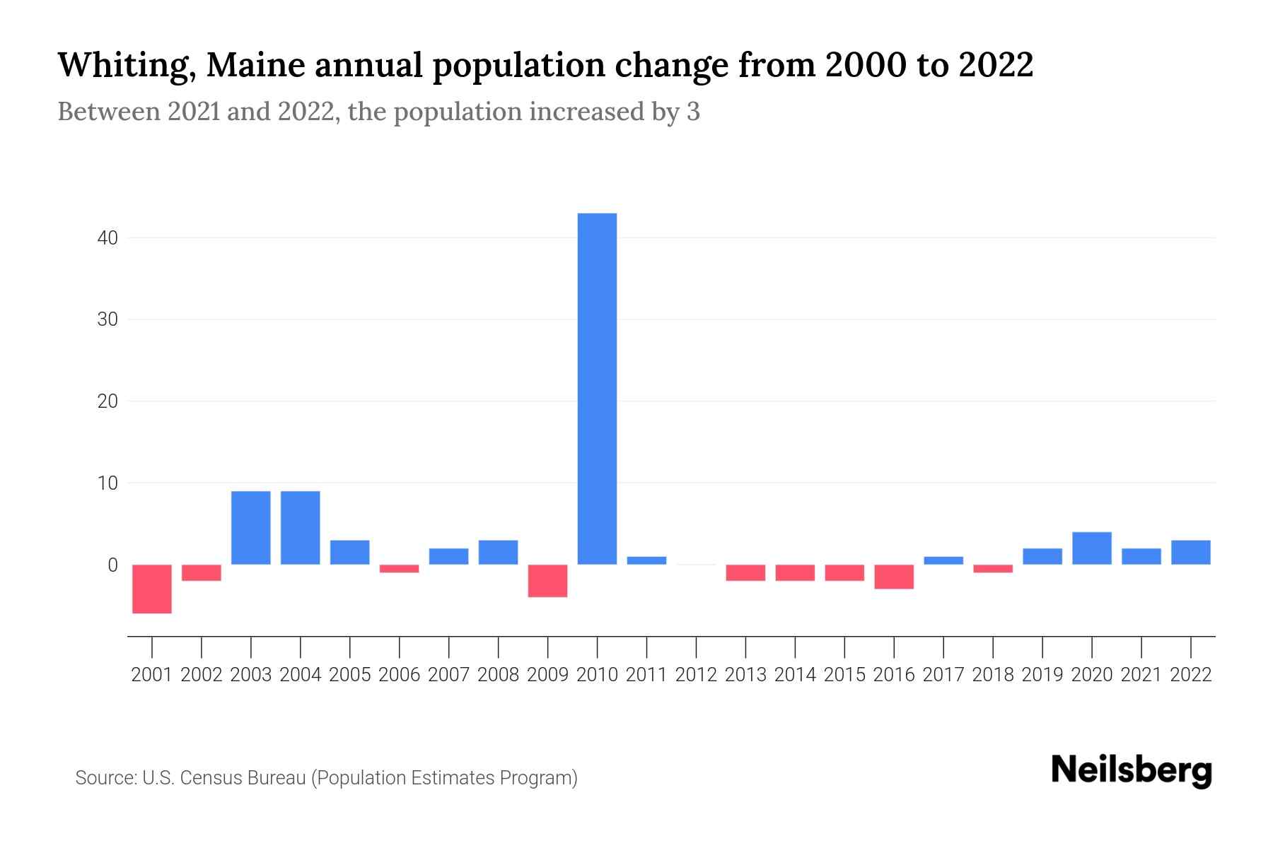 Whiting, Maine Population by Year 2023 Statistics, Facts & Trends