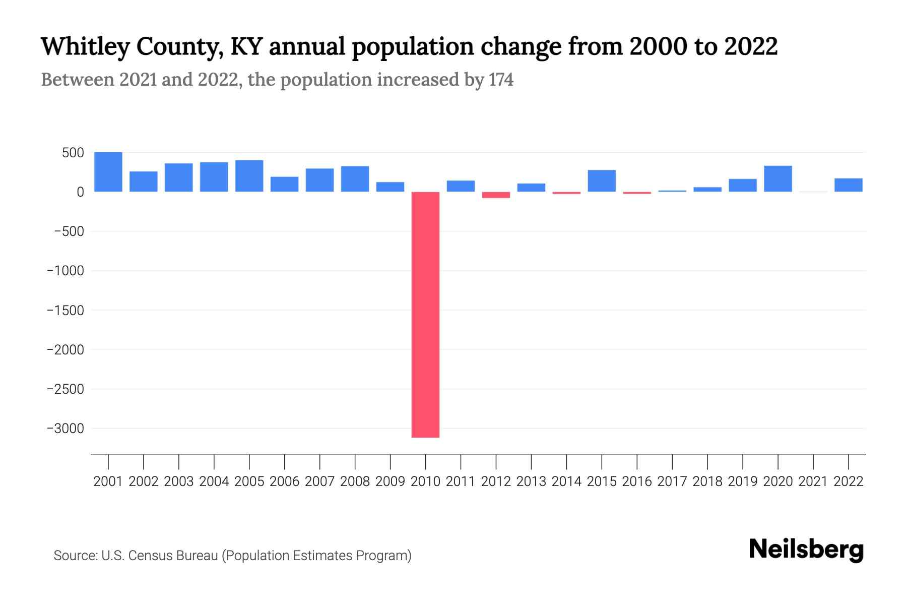 Whitley County, KY Population by Year 2023 Statistics, Facts & Trends