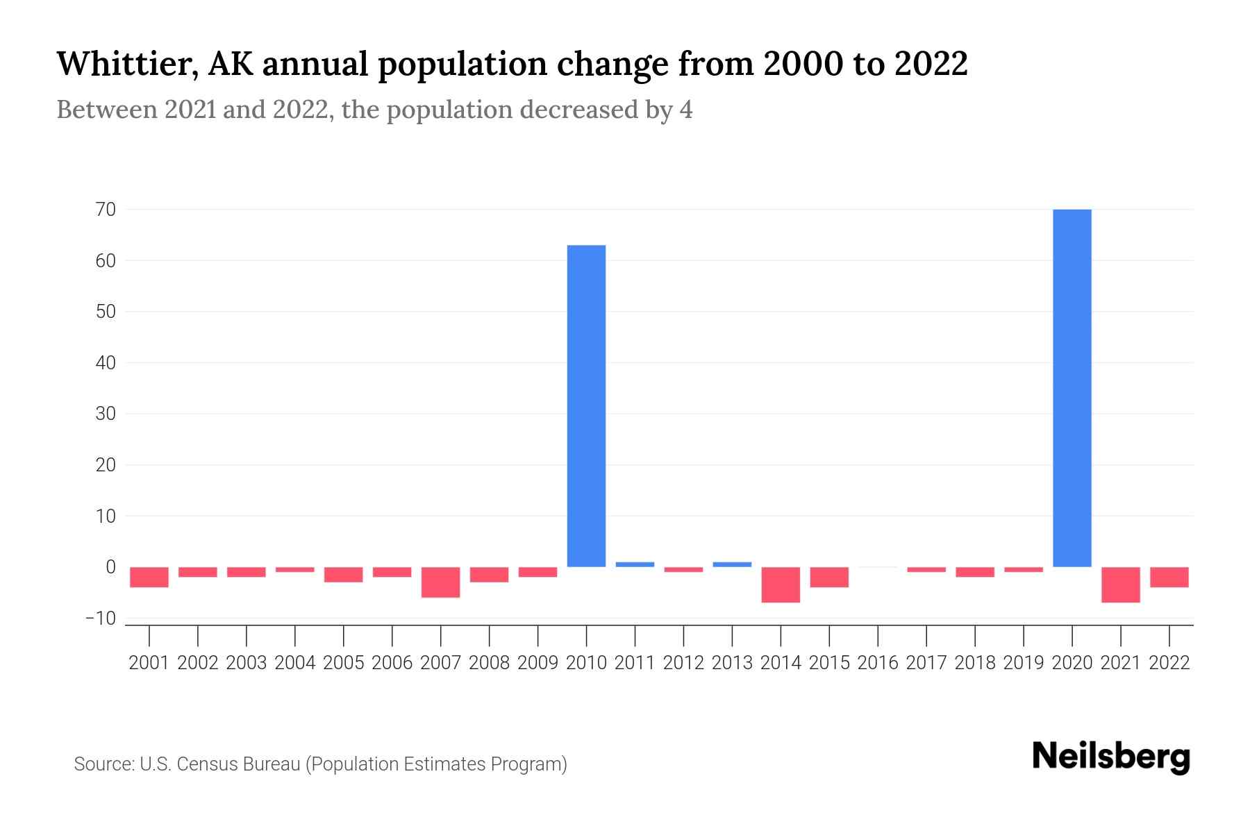 The graph shows Whittier's annual population change from 2000 to 2022, with years on x-axis and population annual growth on y-axis