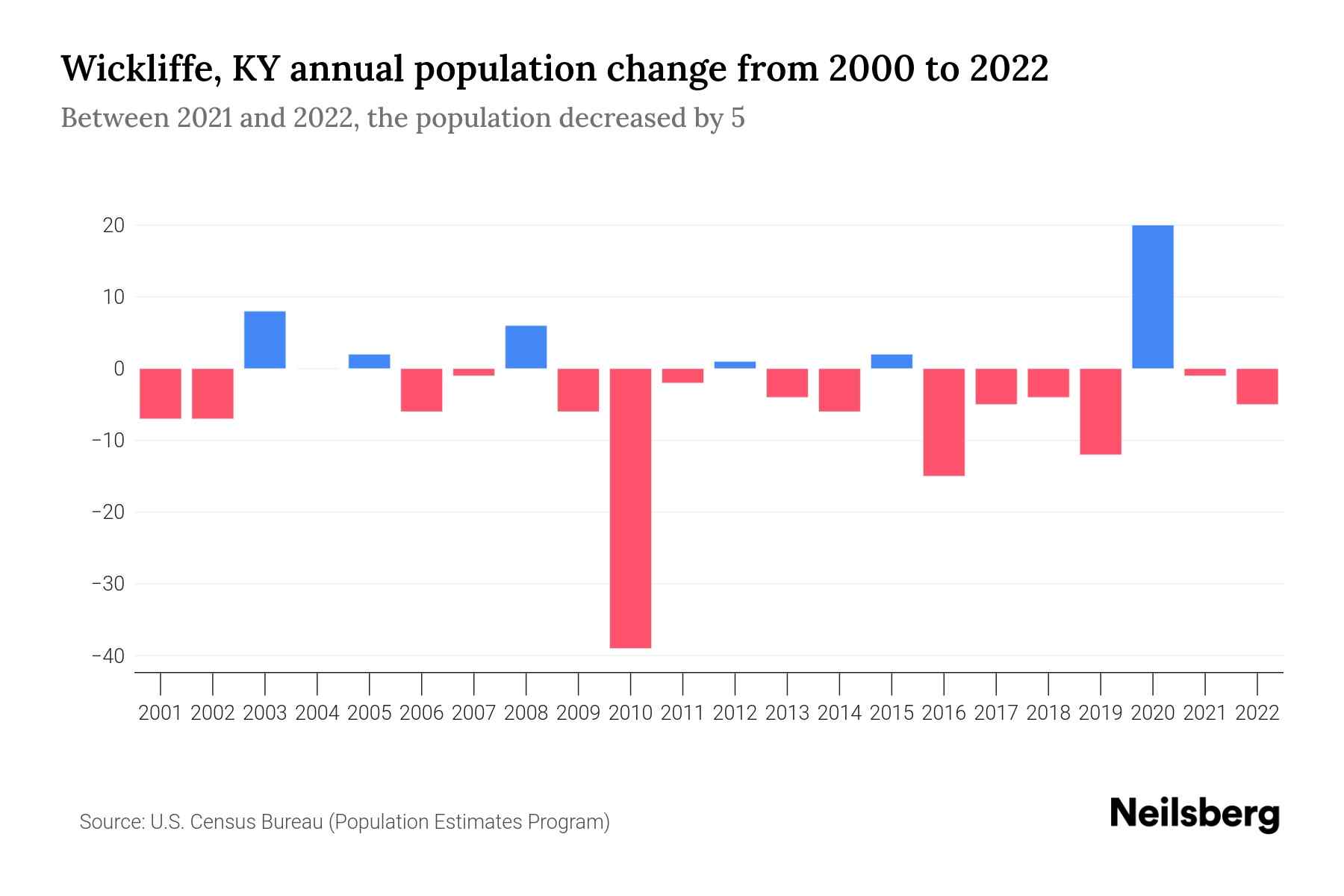 Wickliffe, KY Population by Year 2023 Statistics, Facts & Trends