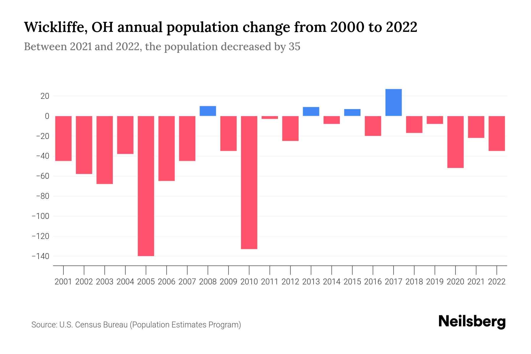 Wickliffe, OH Population by Year 2023 Statistics, Facts & Trends