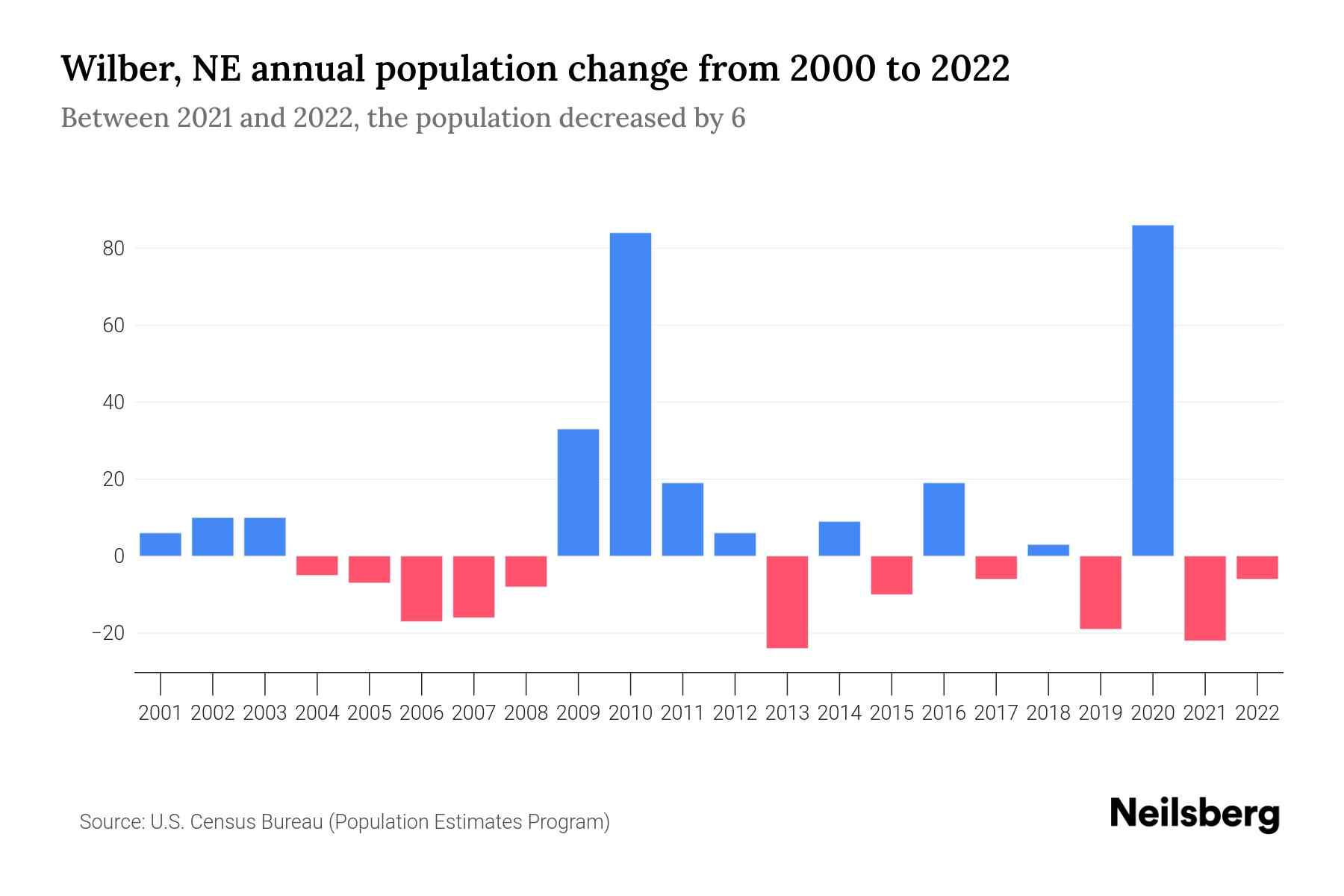 Wilber, NE Population by Year 2023 Statistics, Facts & Trends Neilsberg