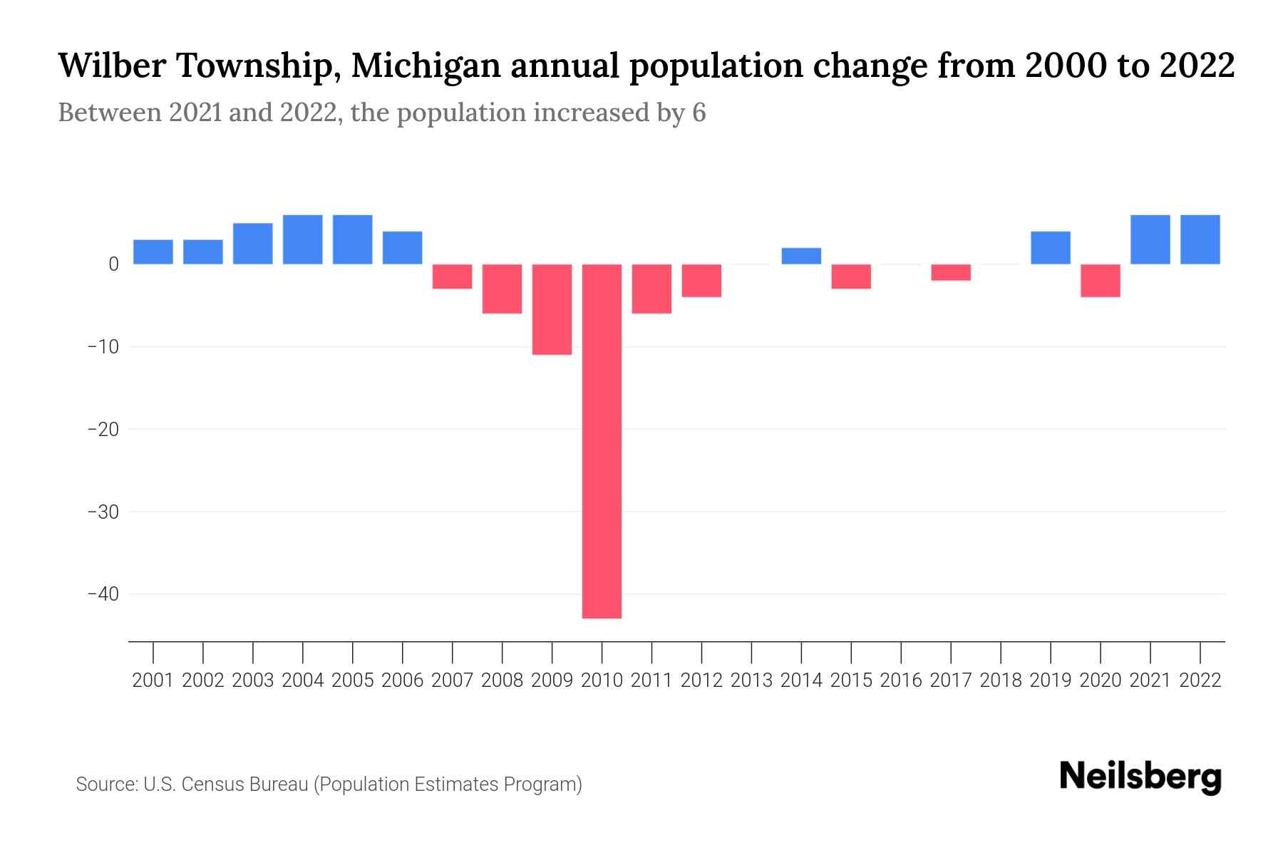 Wilber Township, Michigan Population by Year 2023 Statistics, Facts