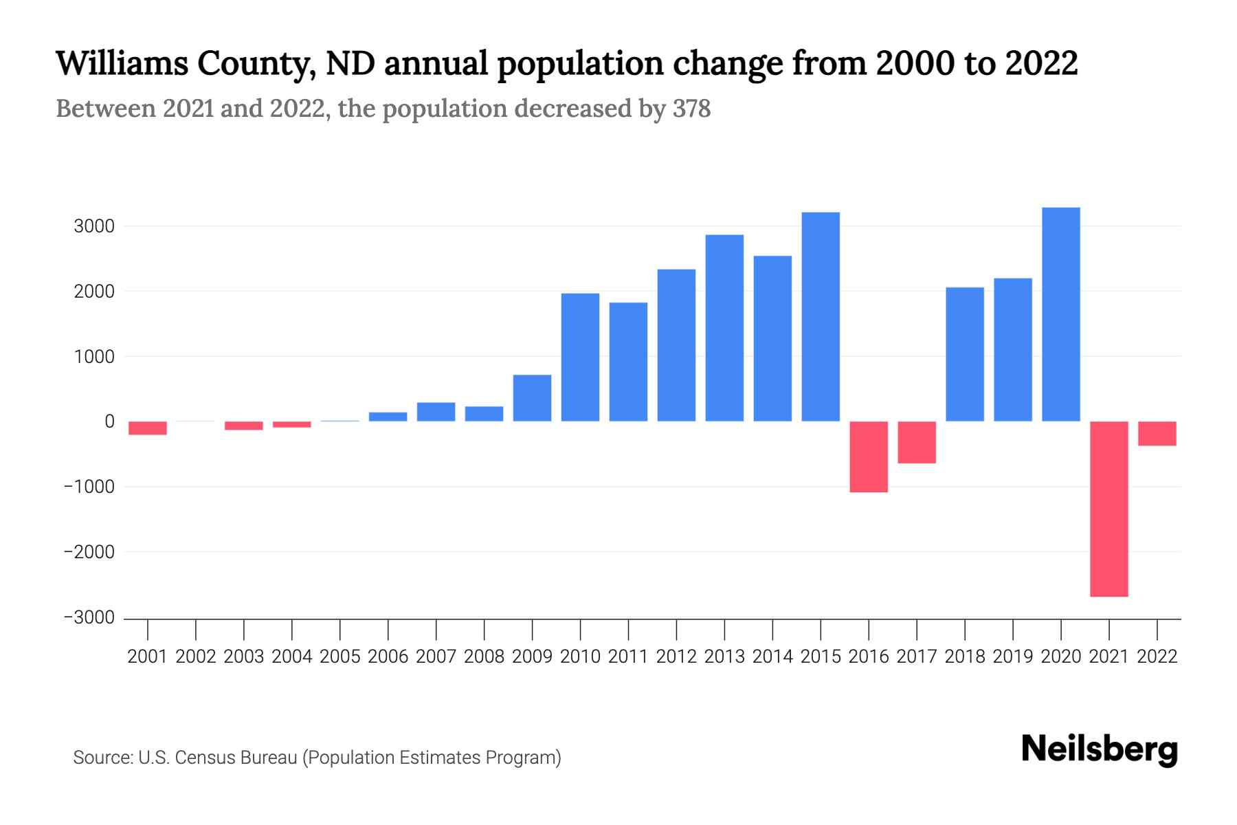 Williams County, ND Population by Year 2023 Statistics, Facts