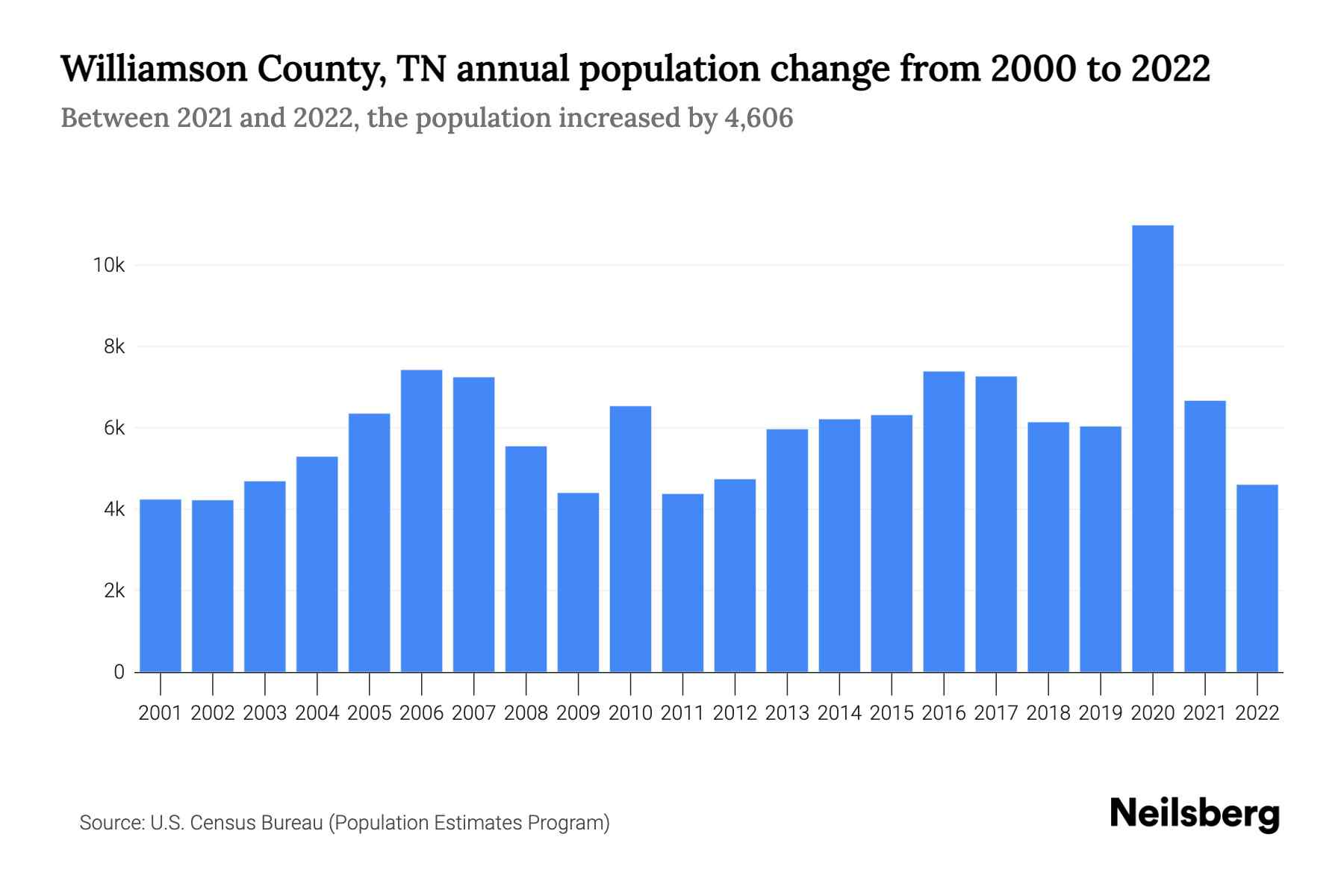 Williamson County, TN Population by Year 2023 Statistics, Facts