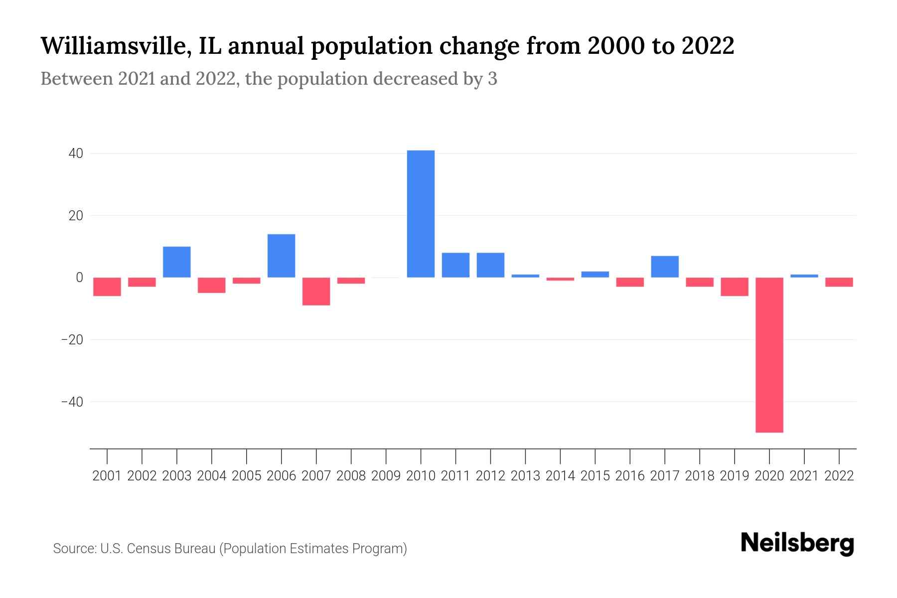 Williamsville, IL Population by Year 2023 Statistics, Facts & Trends