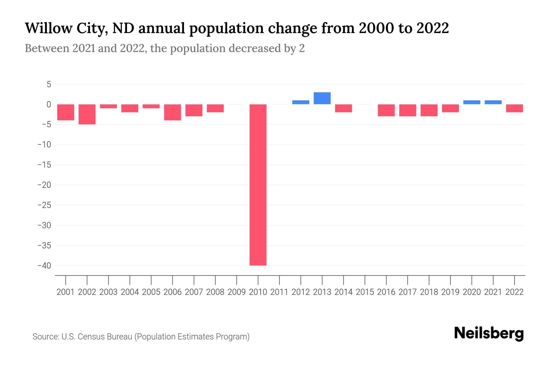 Willow City, ND Population by Year 2023 Statistics, Facts & Trends