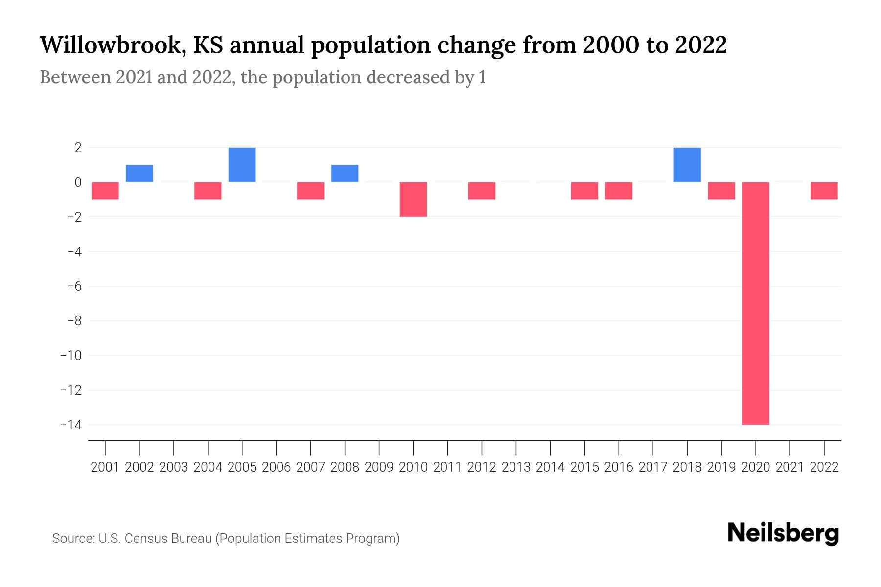 Willowbrook, KS Population by Year 2023 Statistics, Facts & Trends