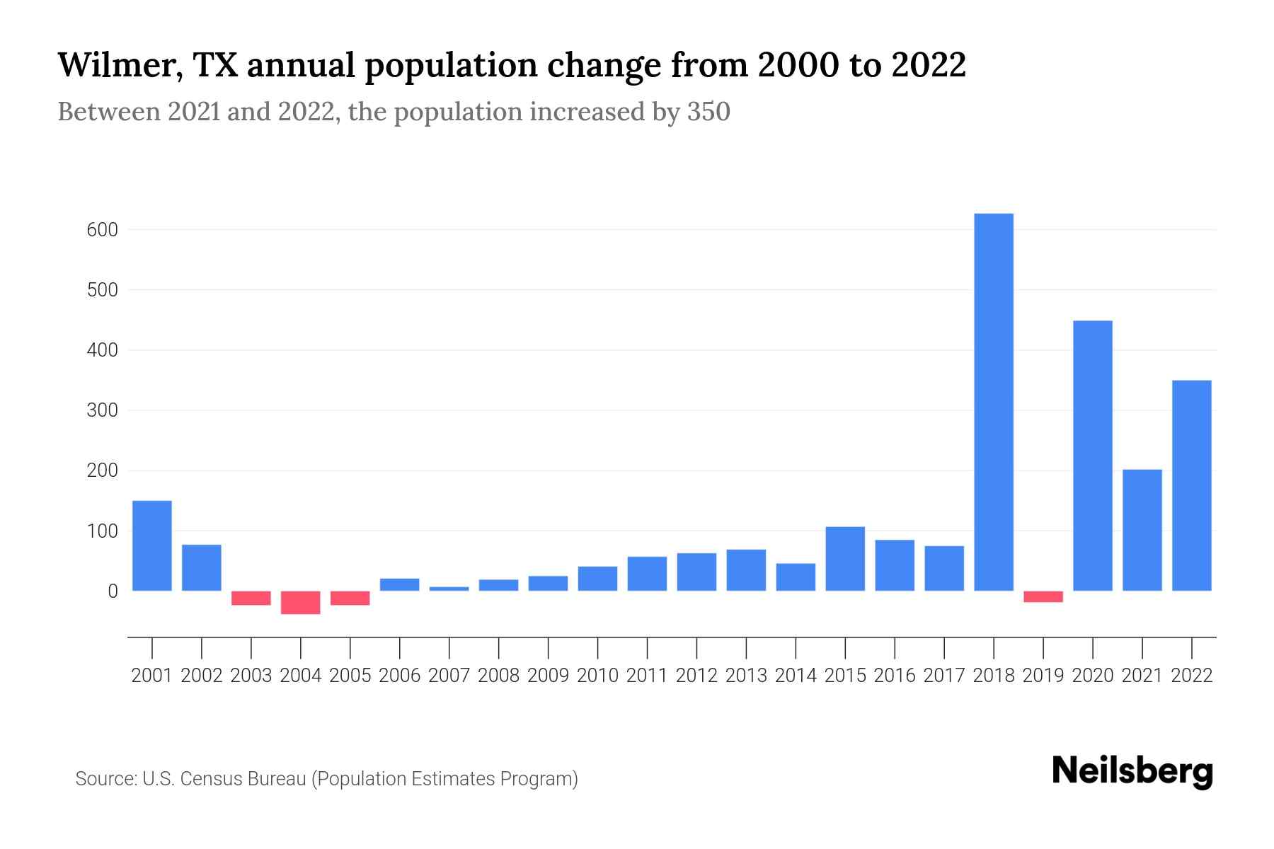 Wilmer, TX Population by Year 2023 Statistics, Facts & Trends Neilsberg