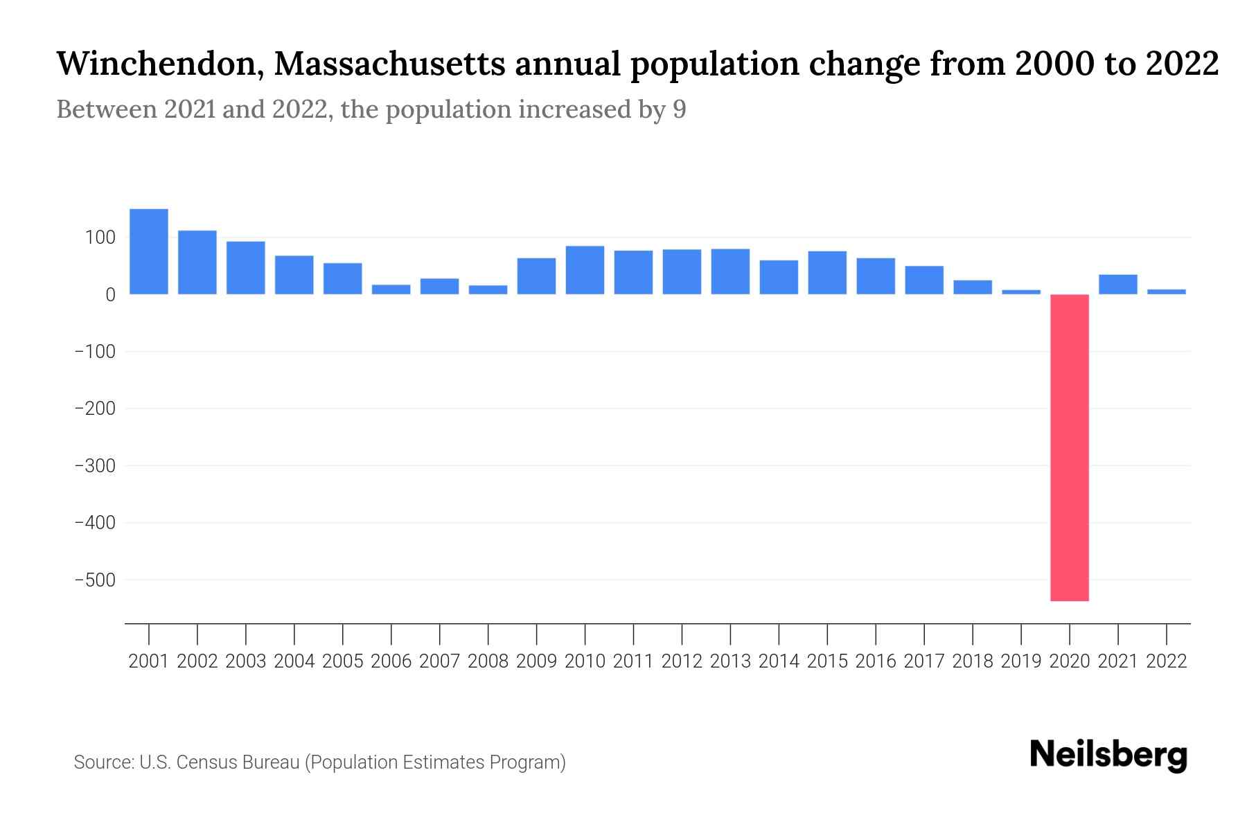 Winchendon, Massachusetts Population by Year 2023 Statistics, Facts & Trends Neilsberg
