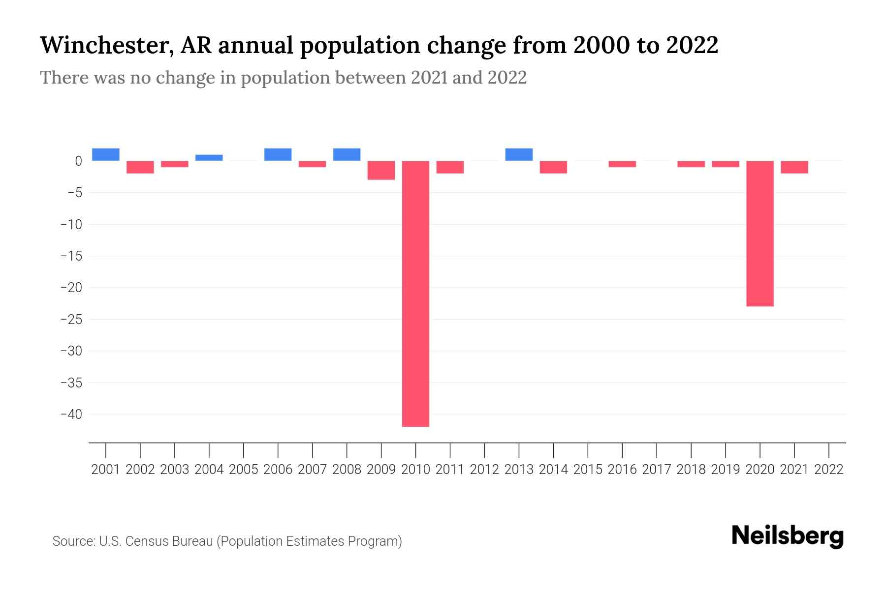 Winchester, AR Population by Year 2023 Statistics, Facts & Trends