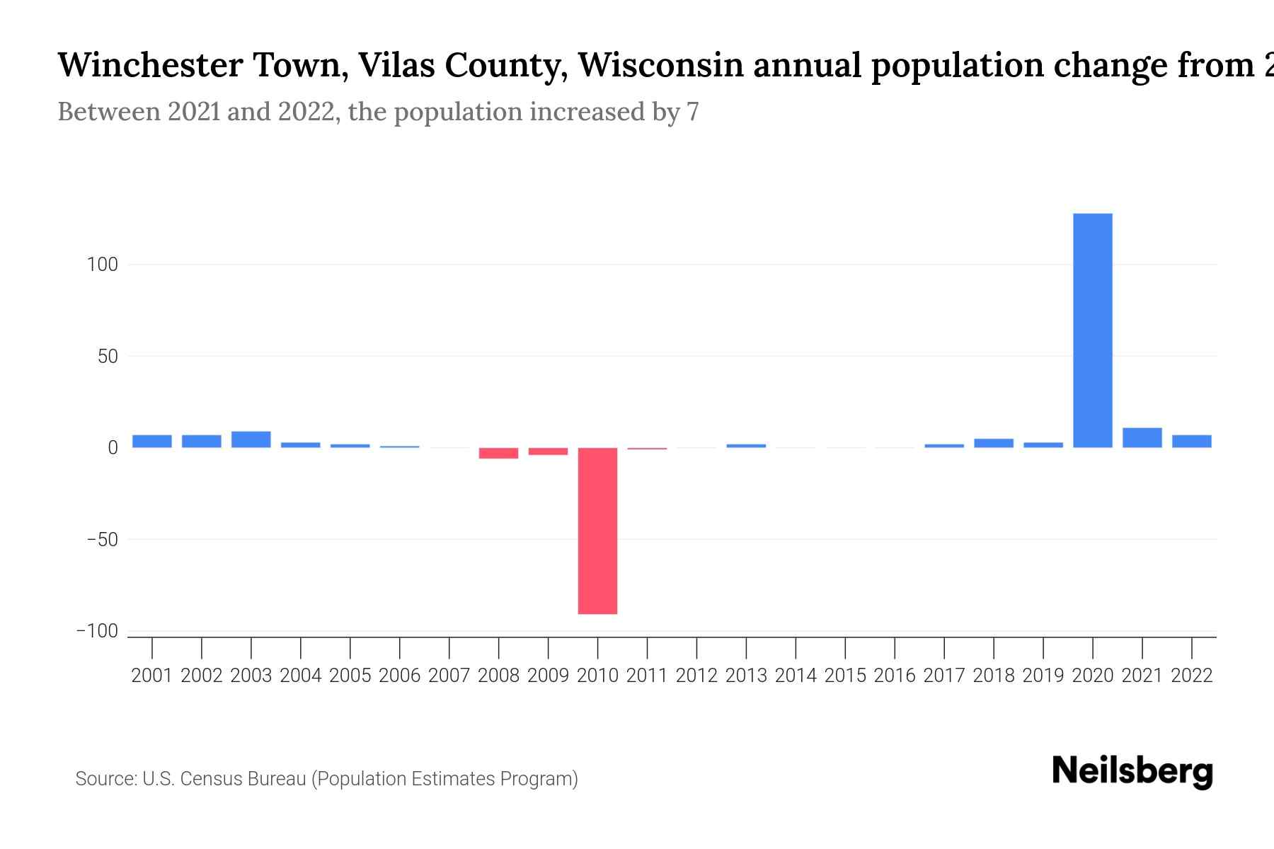 Winchester Town, Vilas County, Wisconsin Population by Year 2023