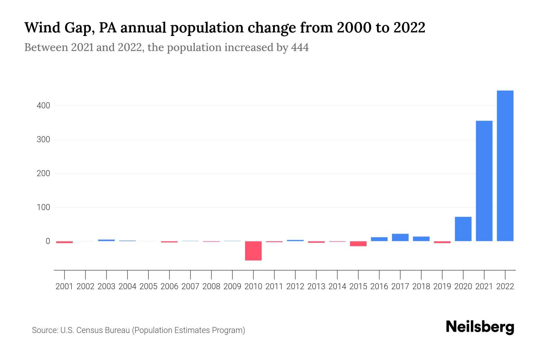 Wind Gap, PA Population by Year 2023 Statistics, Facts & Trends