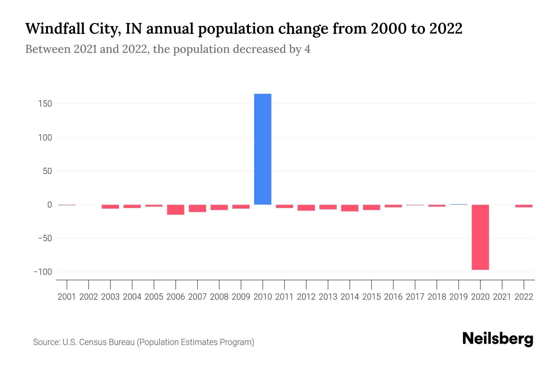 Windfall City, IN Population by Year 2023 Statistics, Facts & Trends