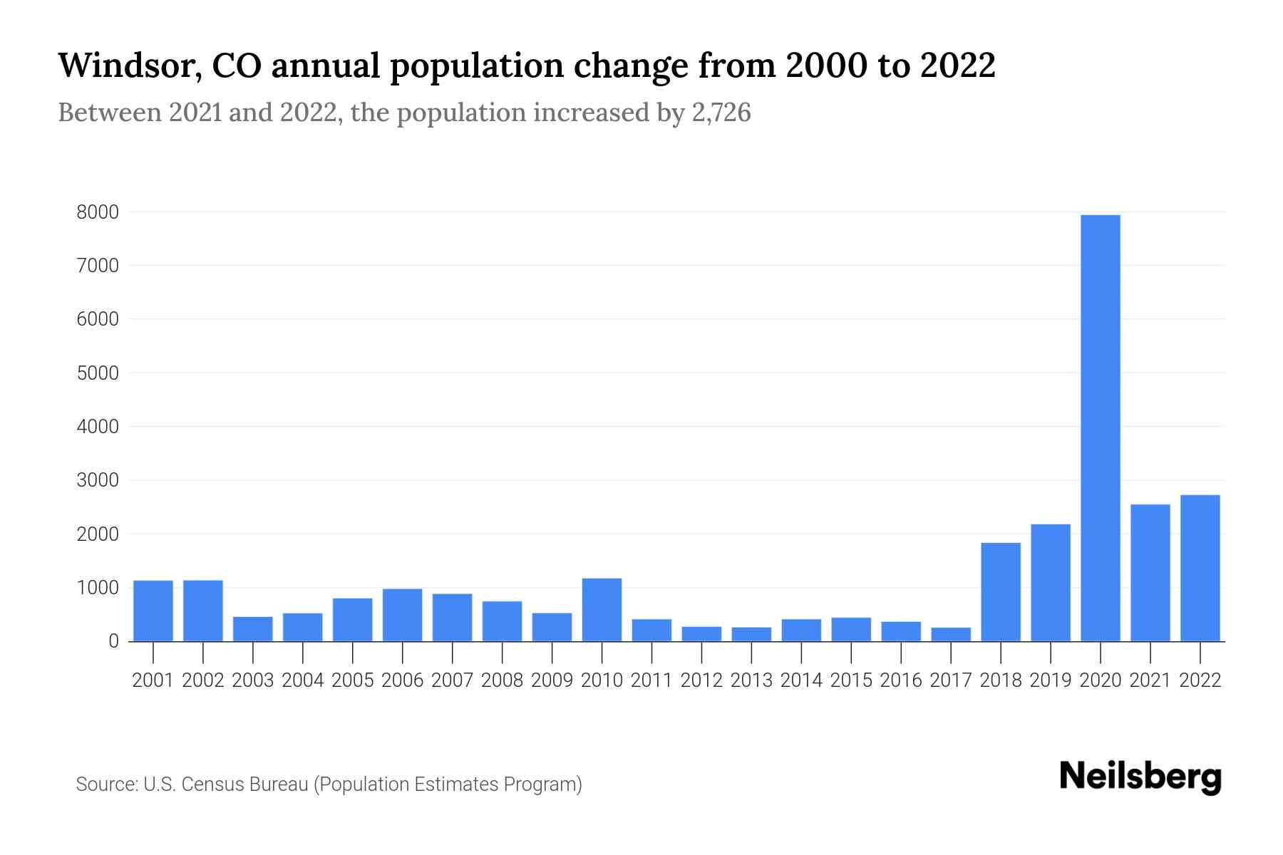 Windsor, CO Population by Year 2023 Statistics, Facts & Trends