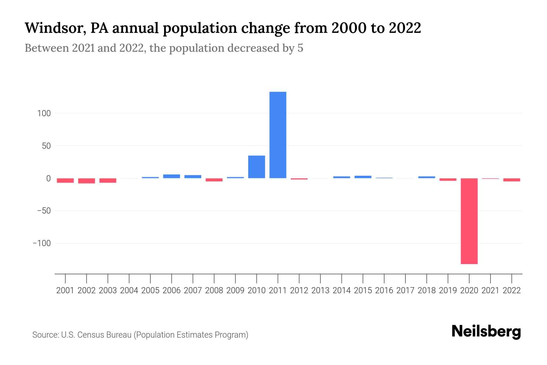 Windsor, PA Population by Year 2023 Statistics, Facts & Trends