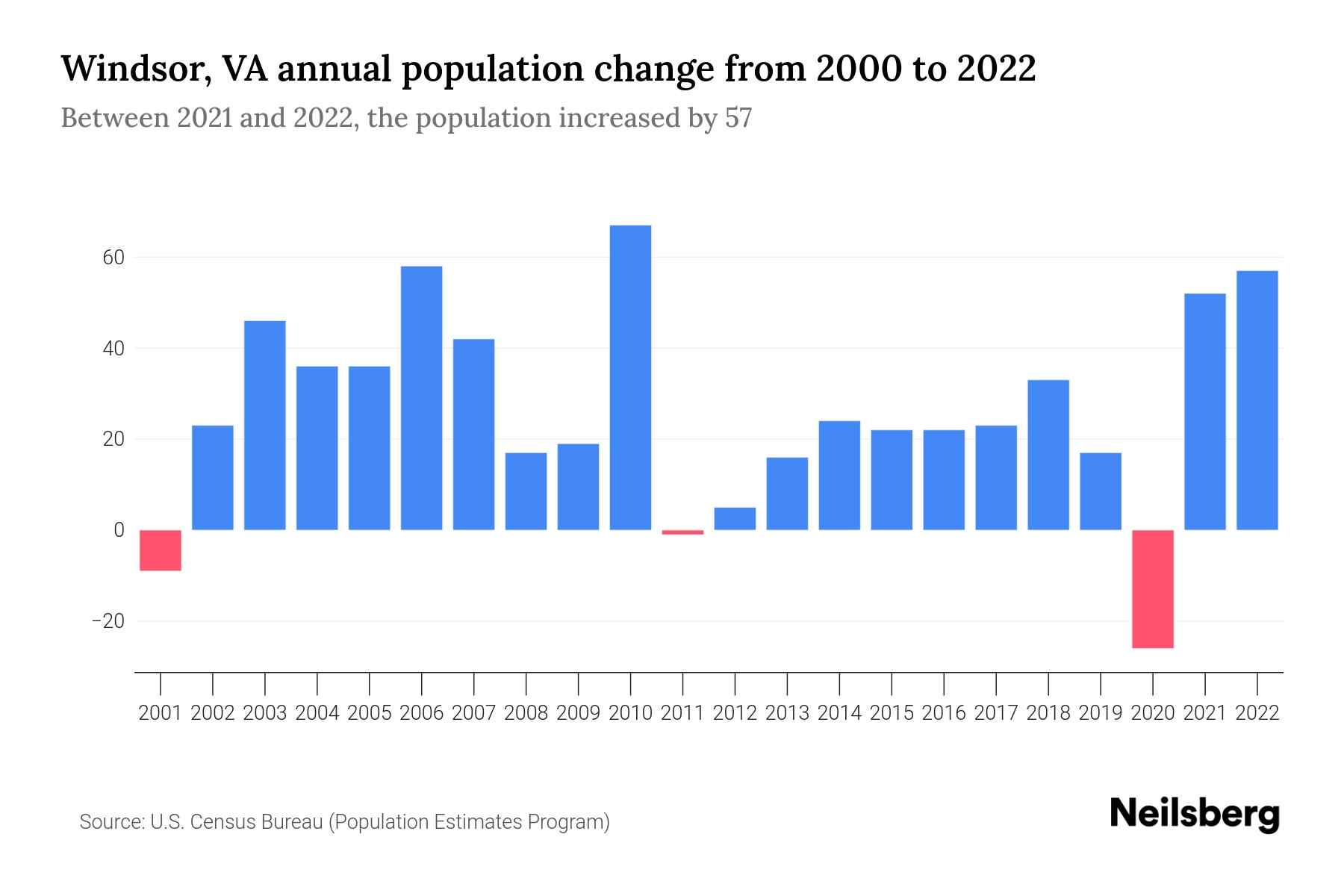 Windsor, VA Population by Year 2023 Statistics, Facts & Trends
