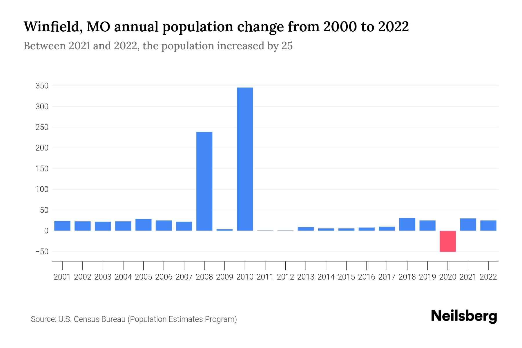 Winfield, MO Population by Year 2023 Statistics, Facts & Trends