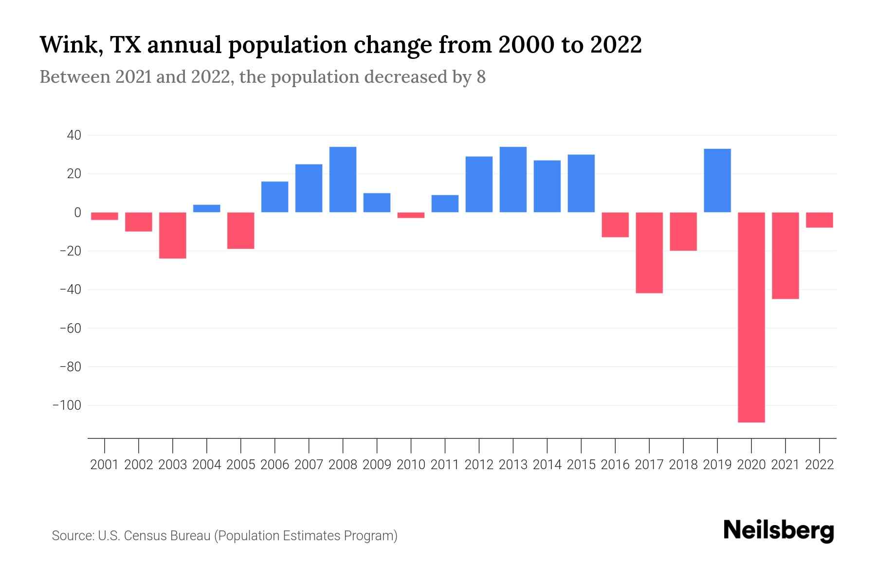 Wink, TX Population by Year 2023 Statistics, Facts & Trends Neilsberg