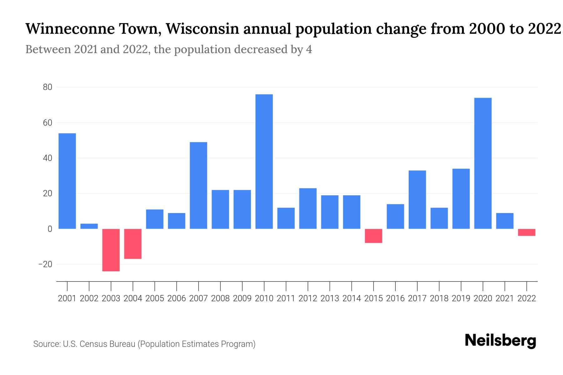 Winneconne Town, Wisconsin Population by Year 2023 Statistics, Facts