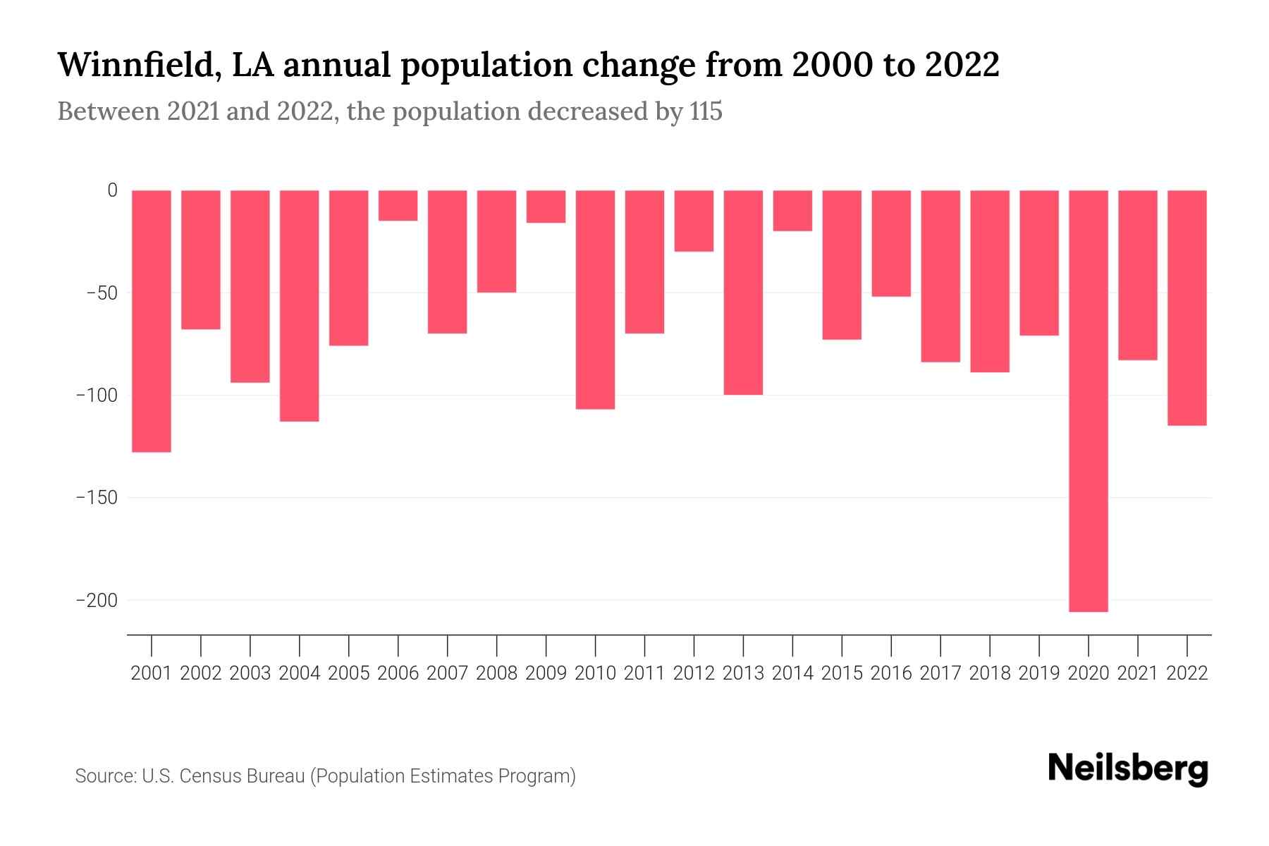 Winnfield, LA Population by Year 2023 Statistics, Facts & Trends Neilsberg