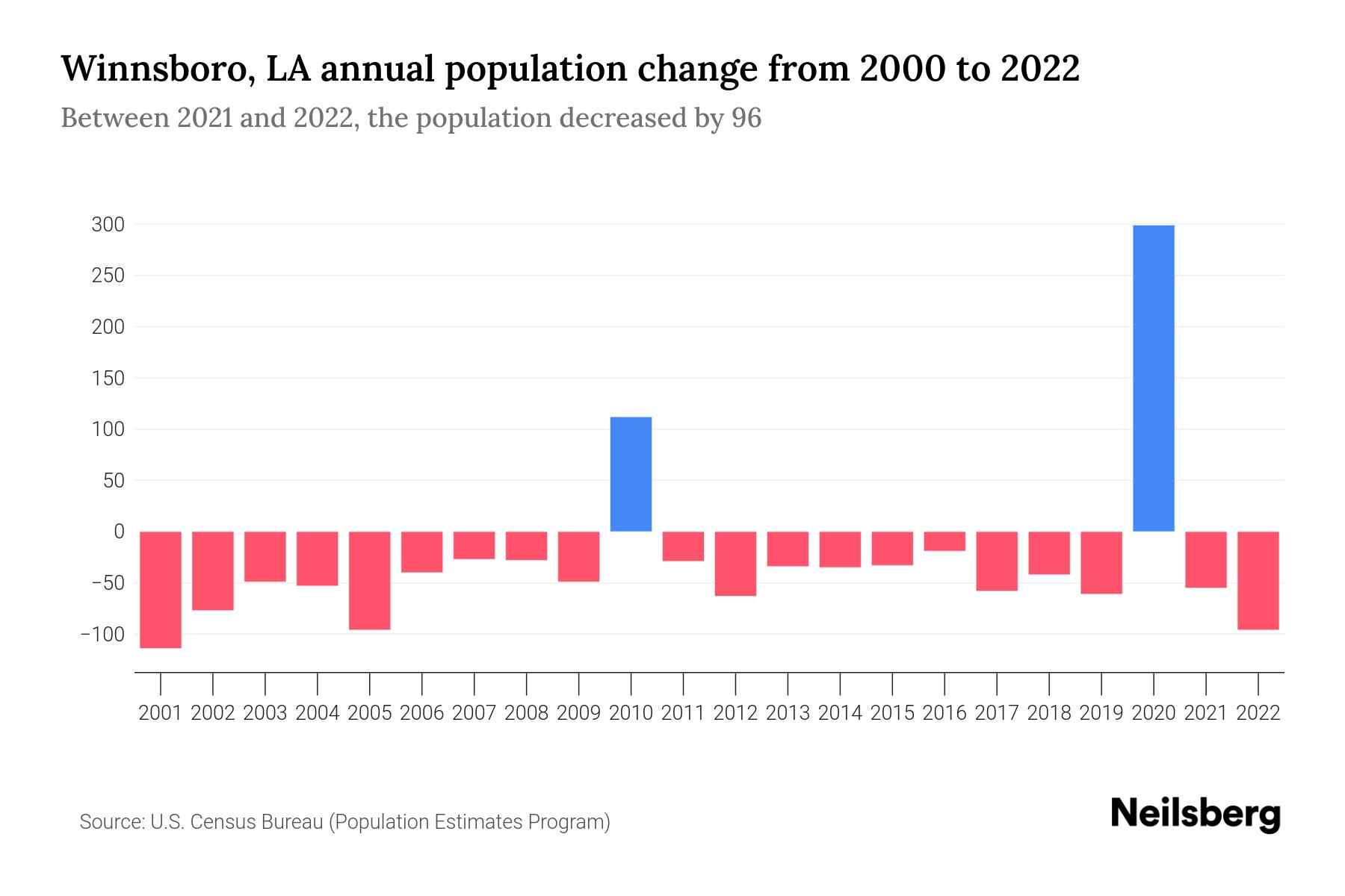 Winnsboro, LA Population by Year 2023 Statistics, Facts & Trends