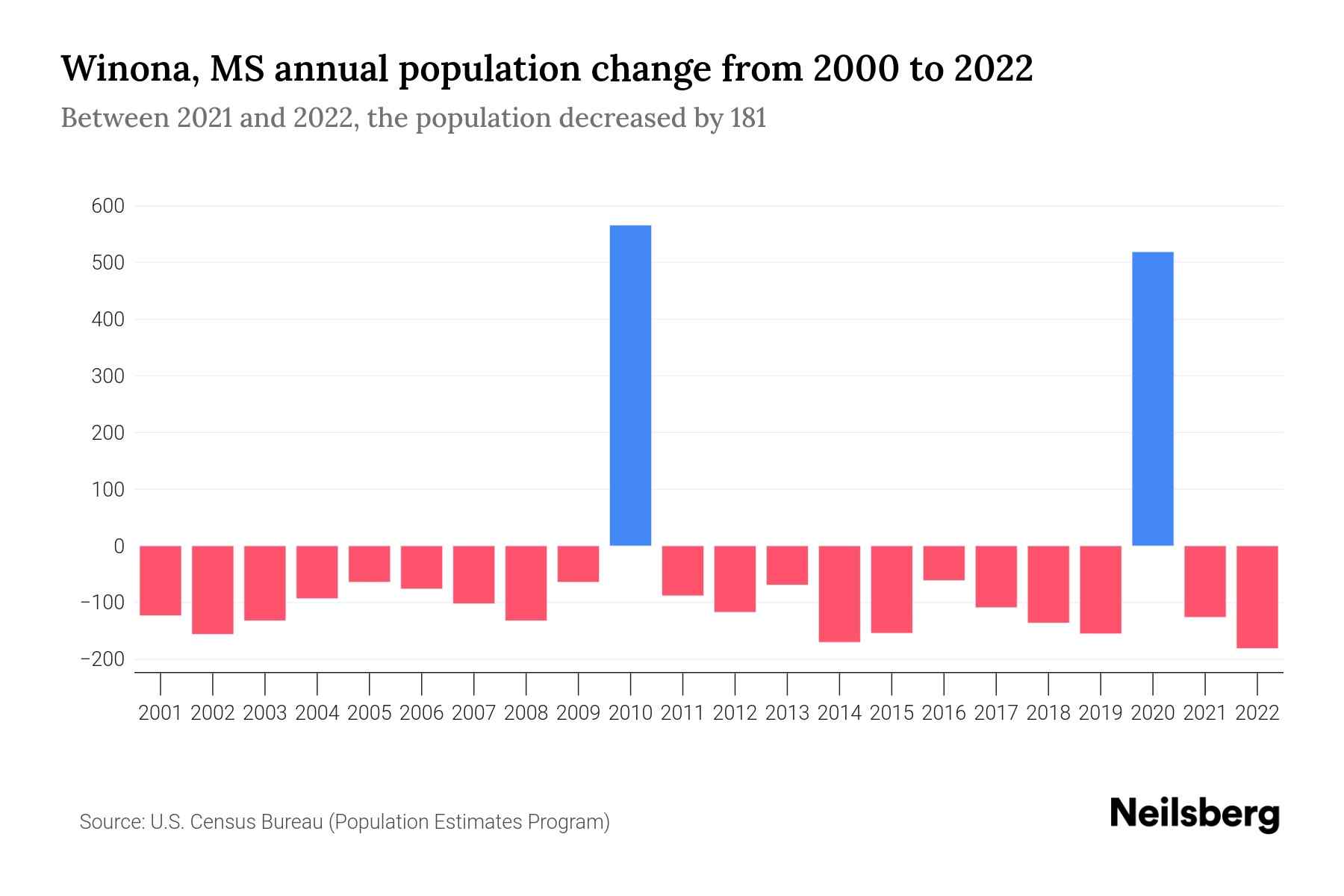 Winona, MS Population by Year 2023 Statistics, Facts & Trends Neilsberg
