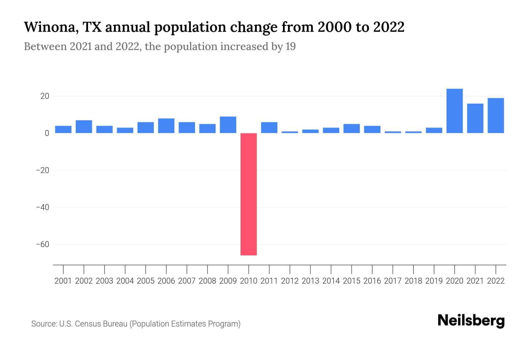 Winona, TX Population by Year 2023 Statistics, Facts & Trends Neilsberg