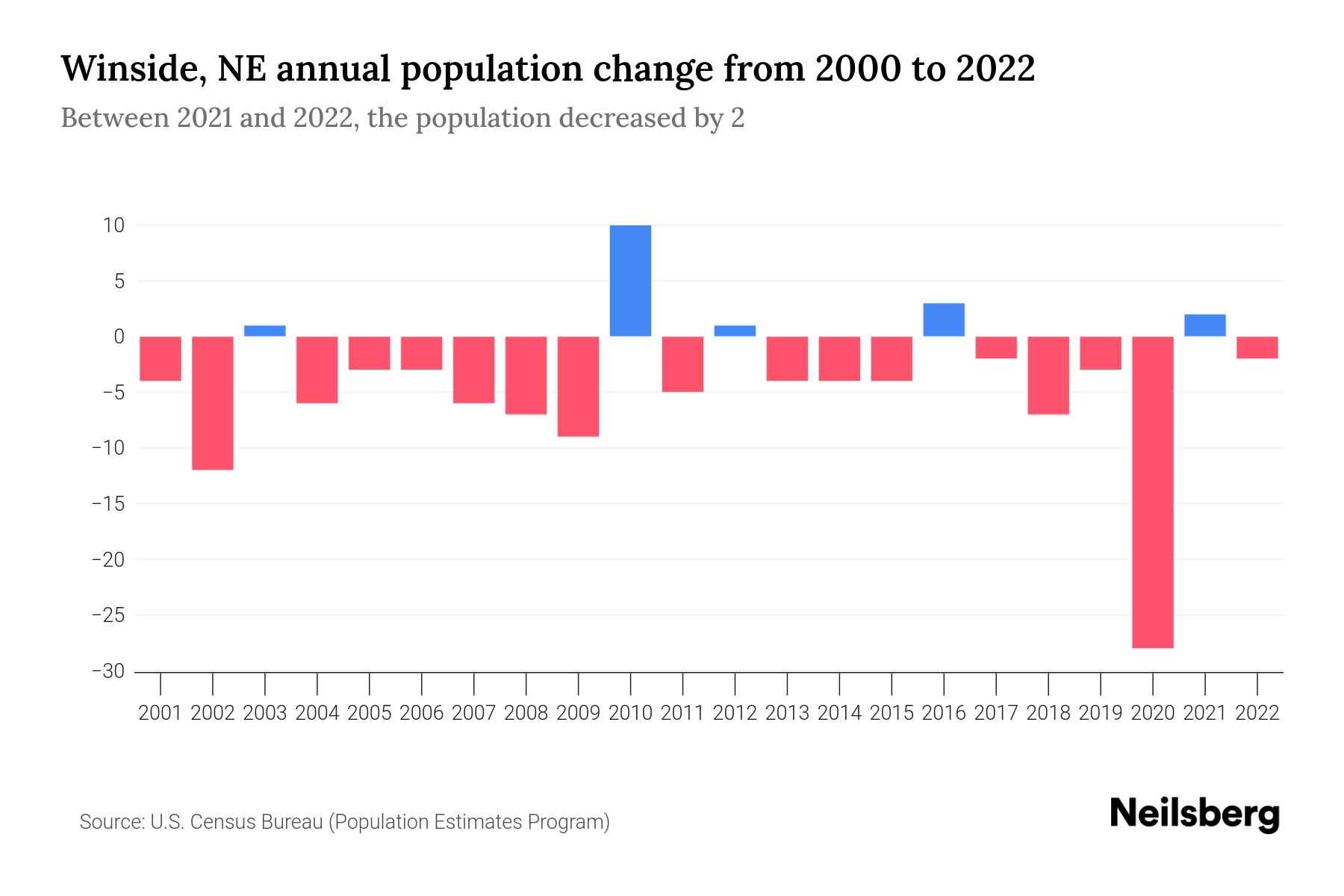 Winside, NE Population by Year 2023 Statistics, Facts & Trends