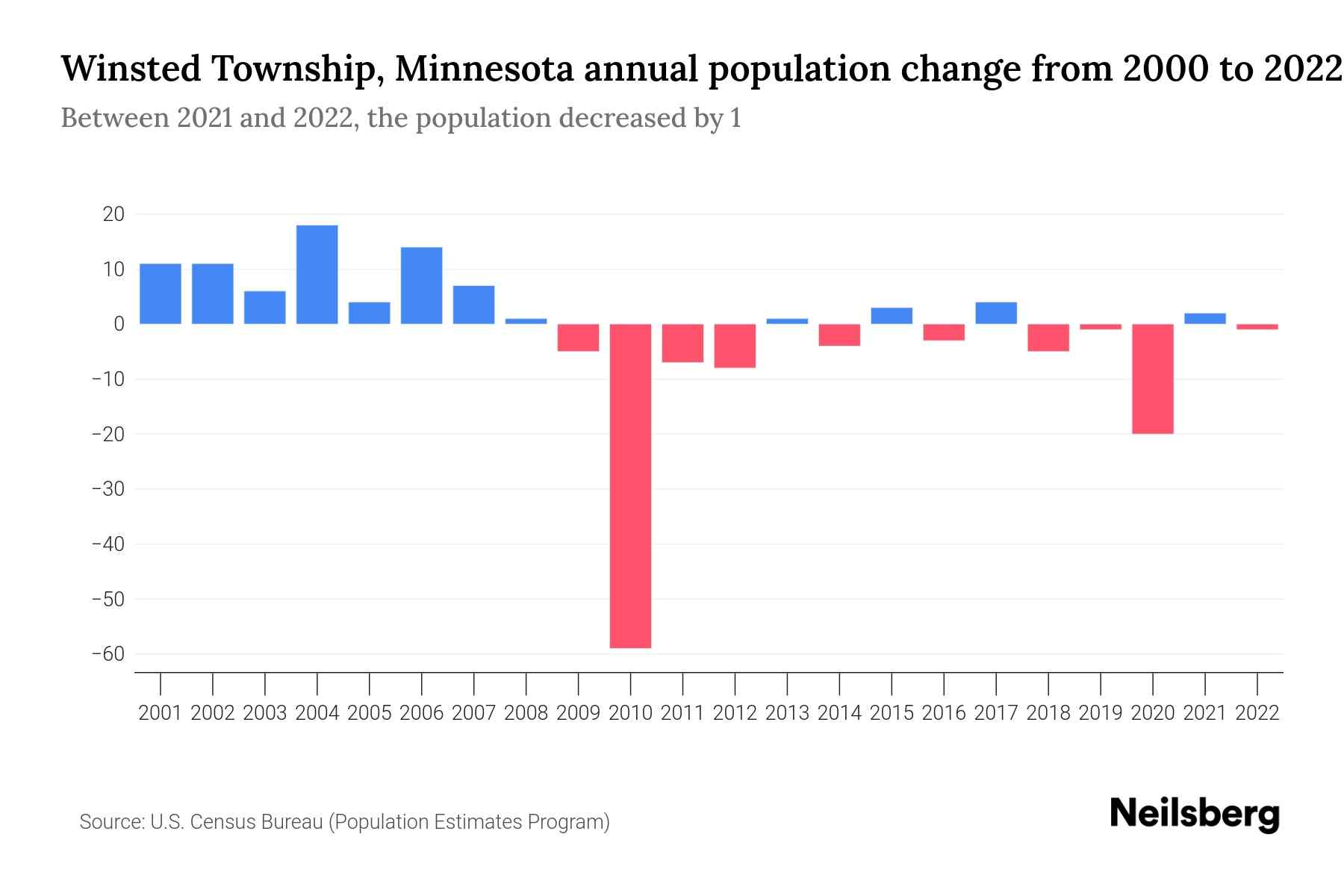 Winsted Township, Minnesota Population by Year 2023 Statistics, Facts