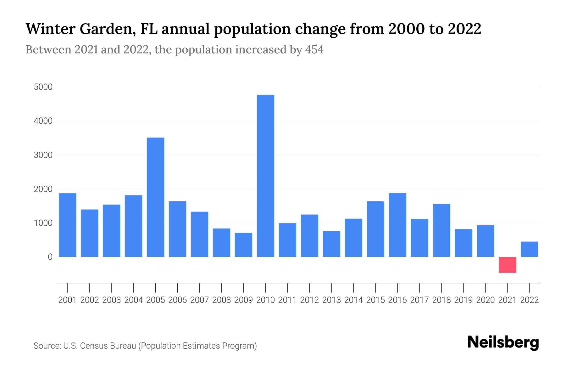 WINTER GARDEN FLORIDA FL 34787 PROFILE POPULATION MAPS REAL visual data 8