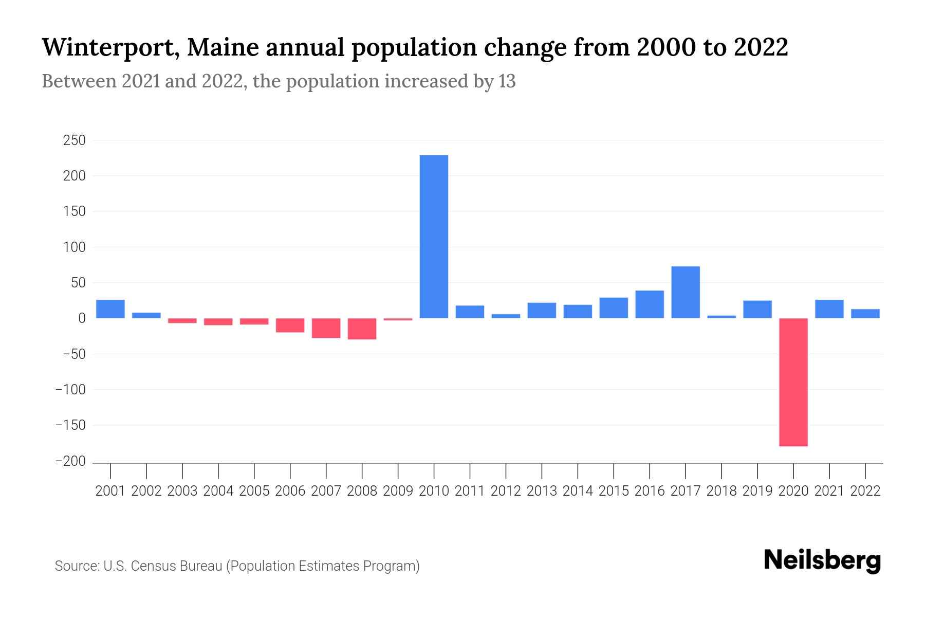 Winterport, Maine Population by Year 2023 Statistics, Facts & Trends