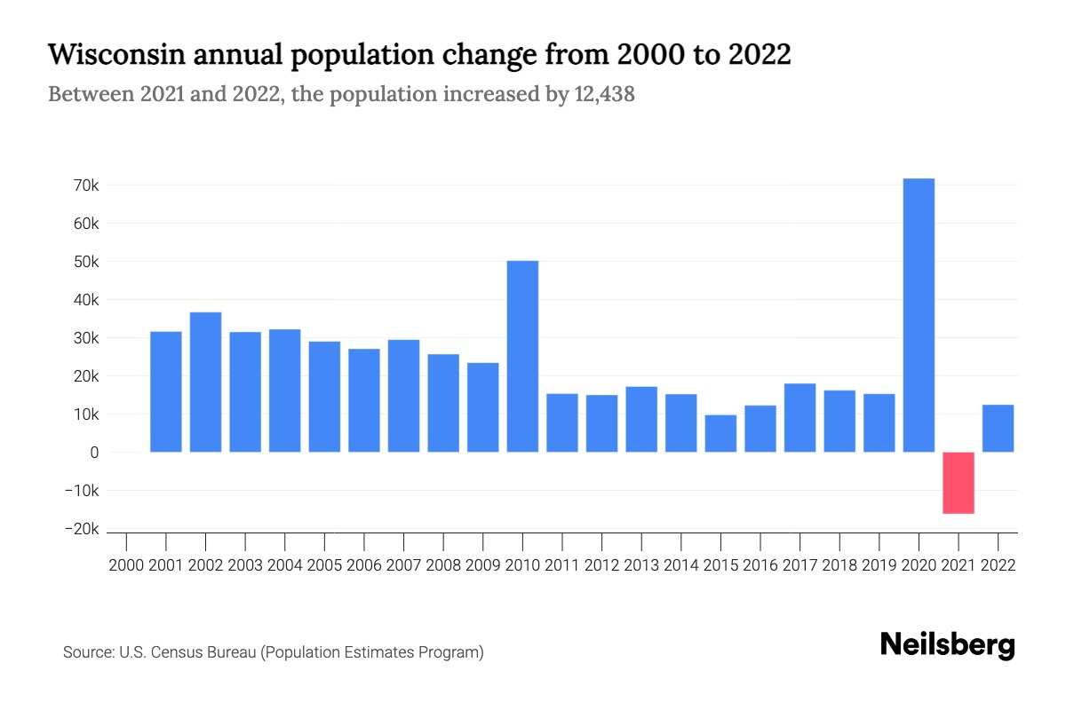 Wisconsin Population by Year 2023 Statistics, Facts & Trends Neilsberg