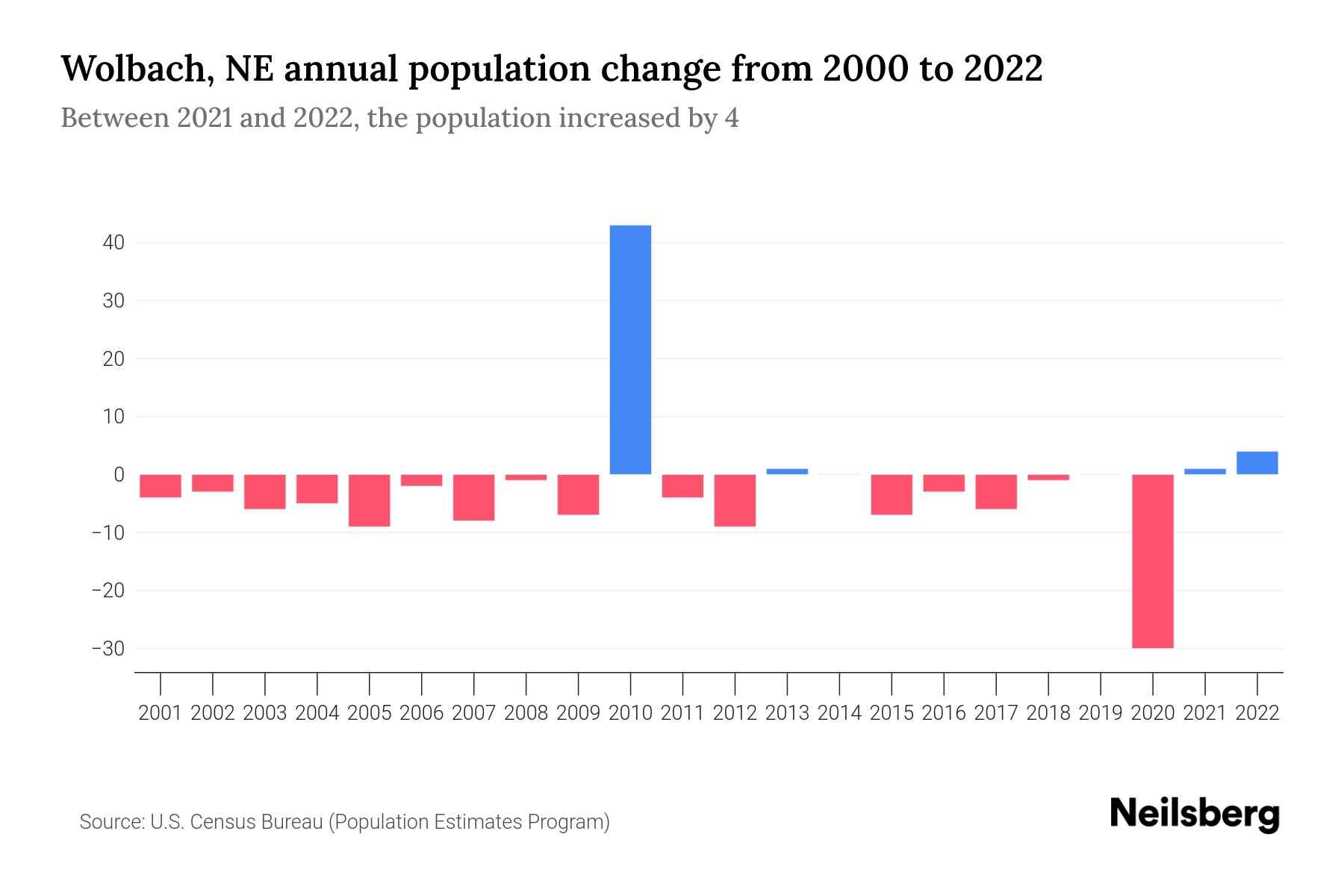 Wolbach, NE Population by Year 2023 Statistics, Facts & Trends