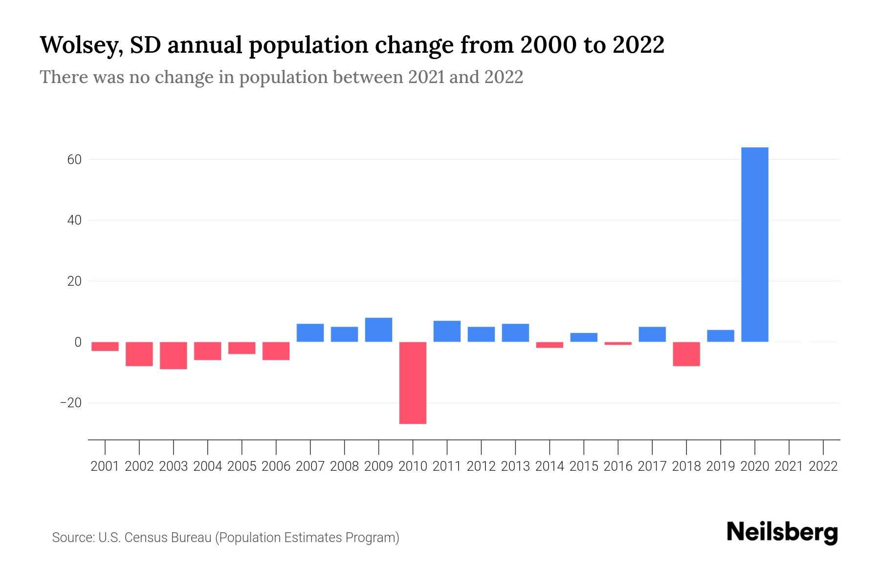 Wolsey, SD Population by Year 2023 Statistics, Facts & Trends Neilsberg