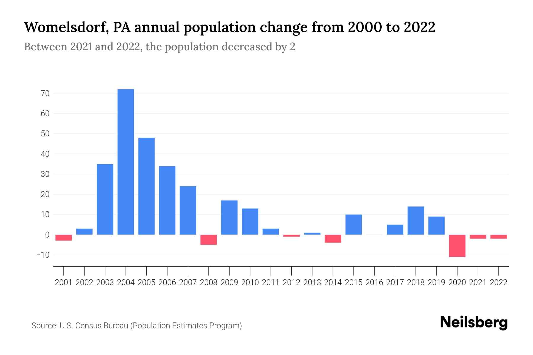 Womelsdorf, PA Population by Year 2023 Statistics, Facts & Trends