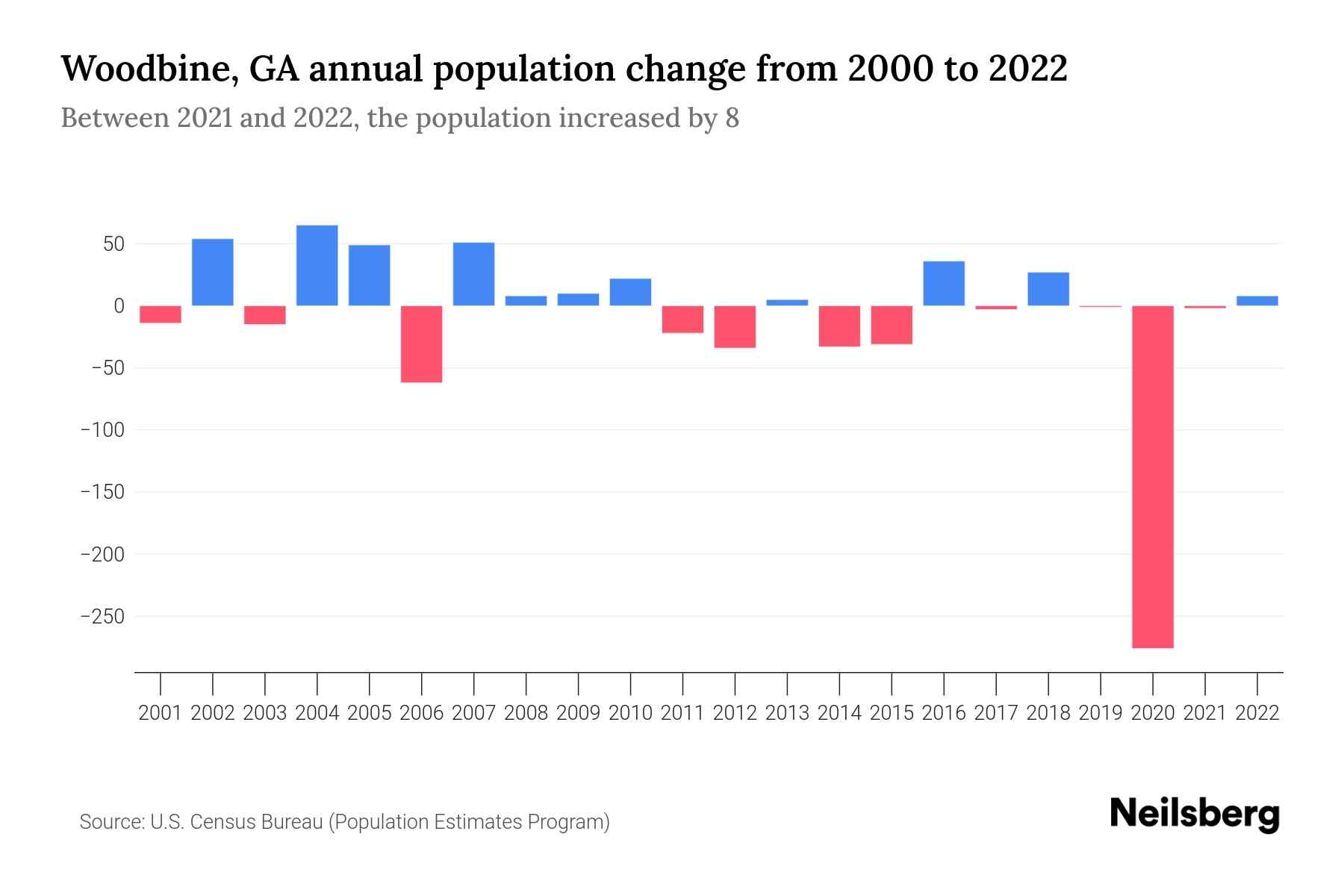 Woodbine, GA Population by Year 2023 Statistics, Facts & Trends