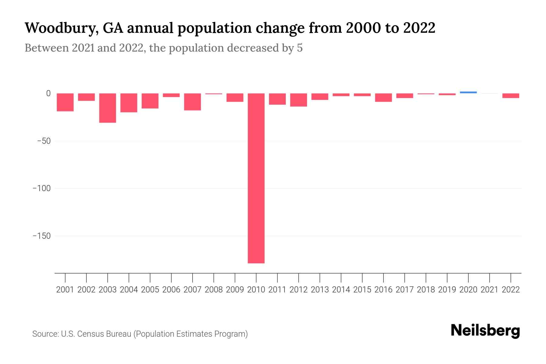Woodbury, GA Population by Year 2023 Statistics, Facts & Trends