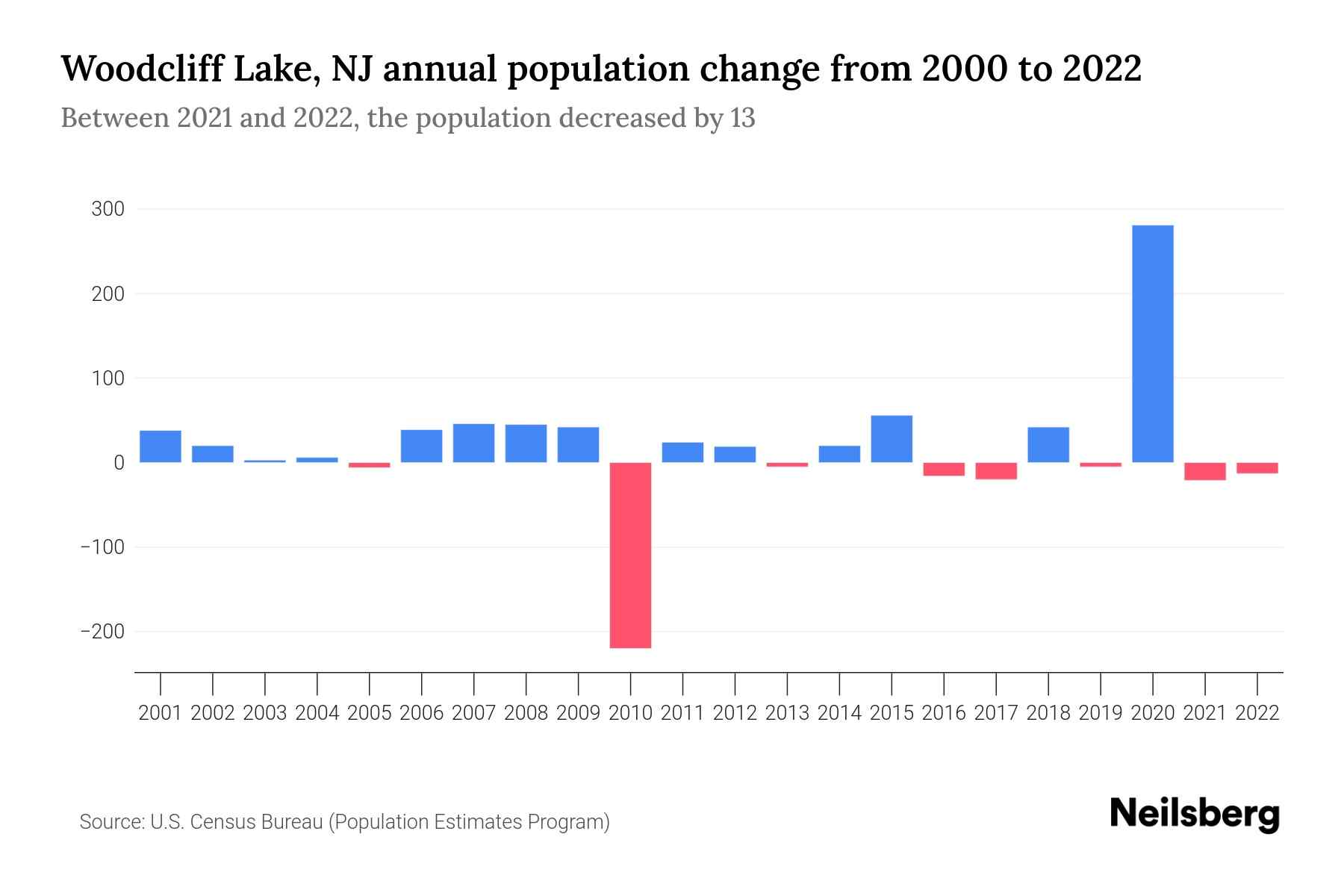 Woodcliff Lake, NJ Population by Year 2023 Statistics, Facts & Trends