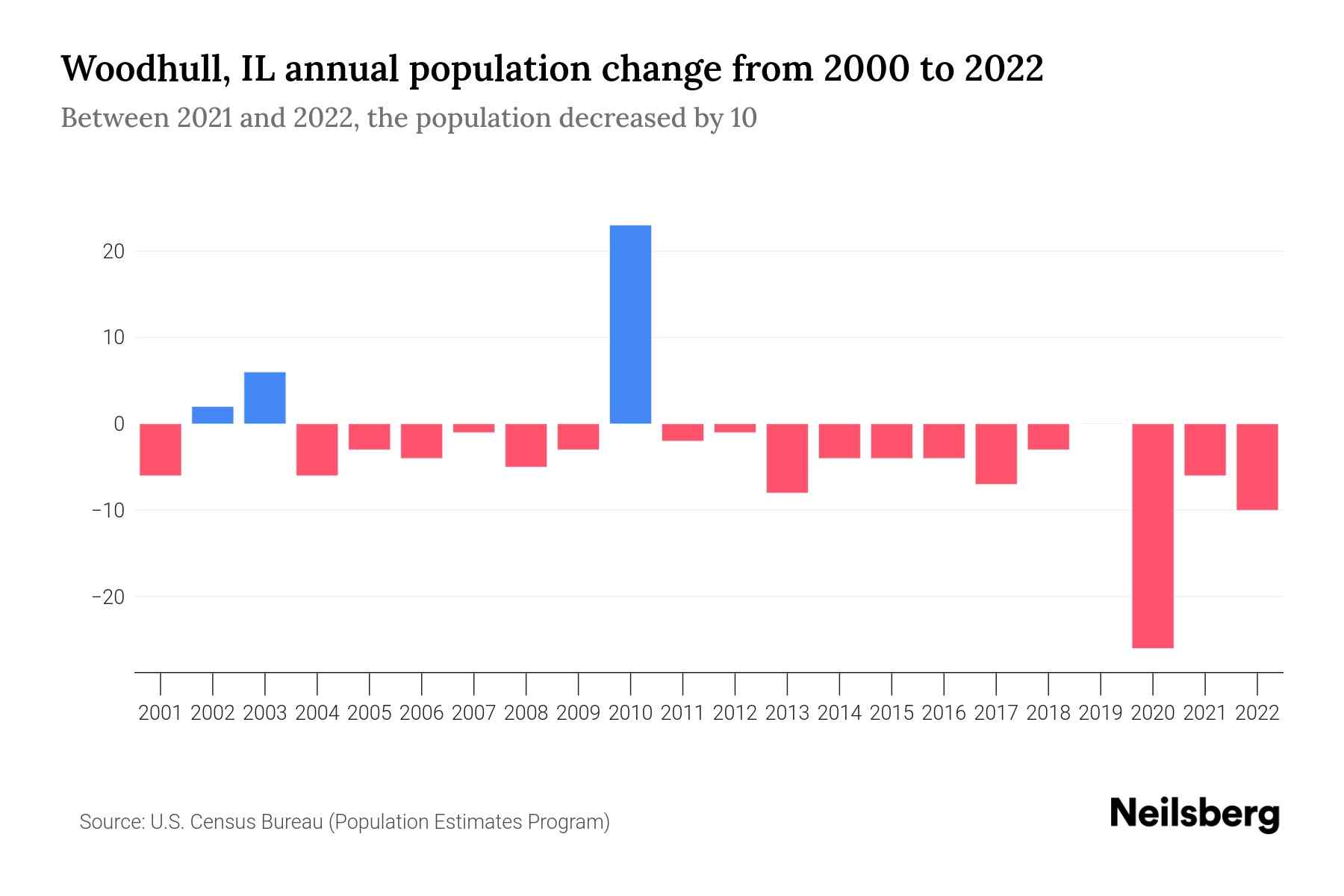 Woodhull, IL Population by Year 2023 Statistics, Facts & Trends Neilsberg