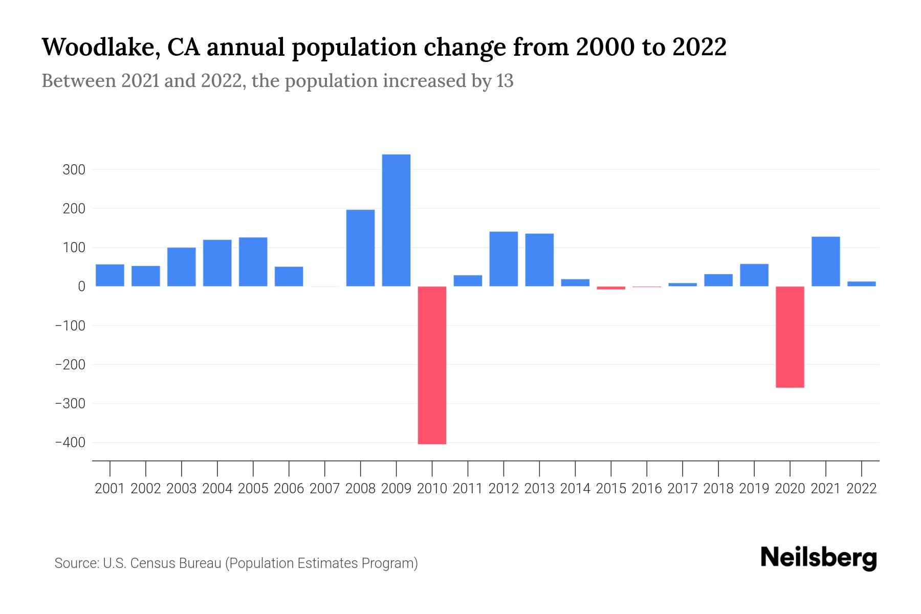 Woodlake, CA Population by Year 2023 Statistics, Facts & Trends