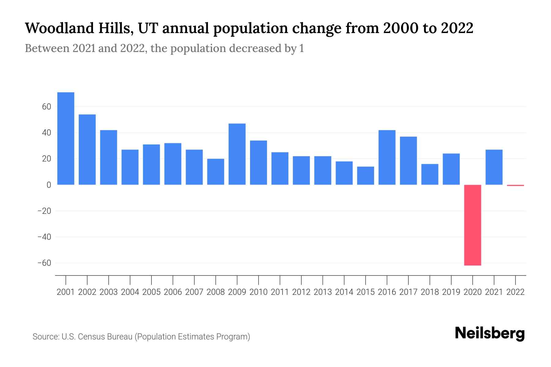 Woodland Hills, UT Population by Year 2023 Statistics, Facts & Trends Neilsberg