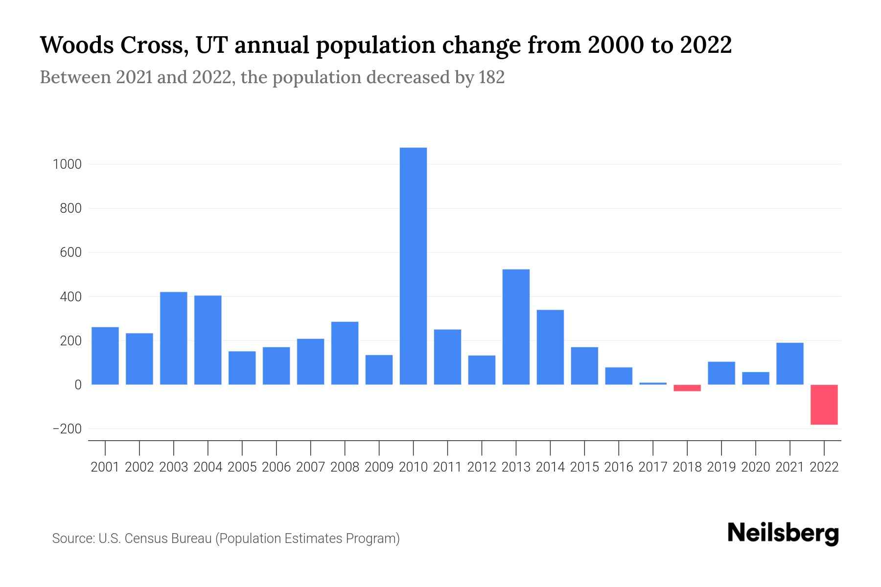 Woods Cross, UT Population by Year 2023 Statistics, Facts & Trends