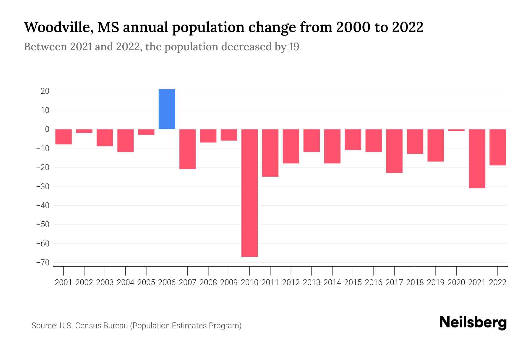 Woodville, MS Population by Year 2023 Statistics, Facts & Trends
