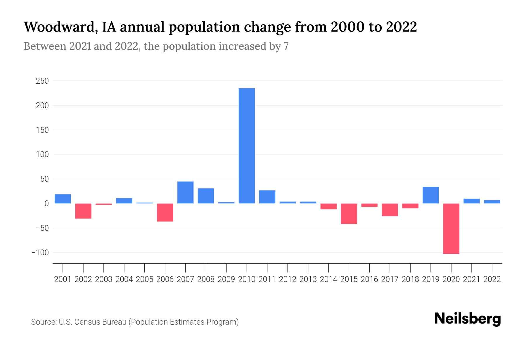 Woodward, IA Population by Year 2023 Statistics, Facts & Trends