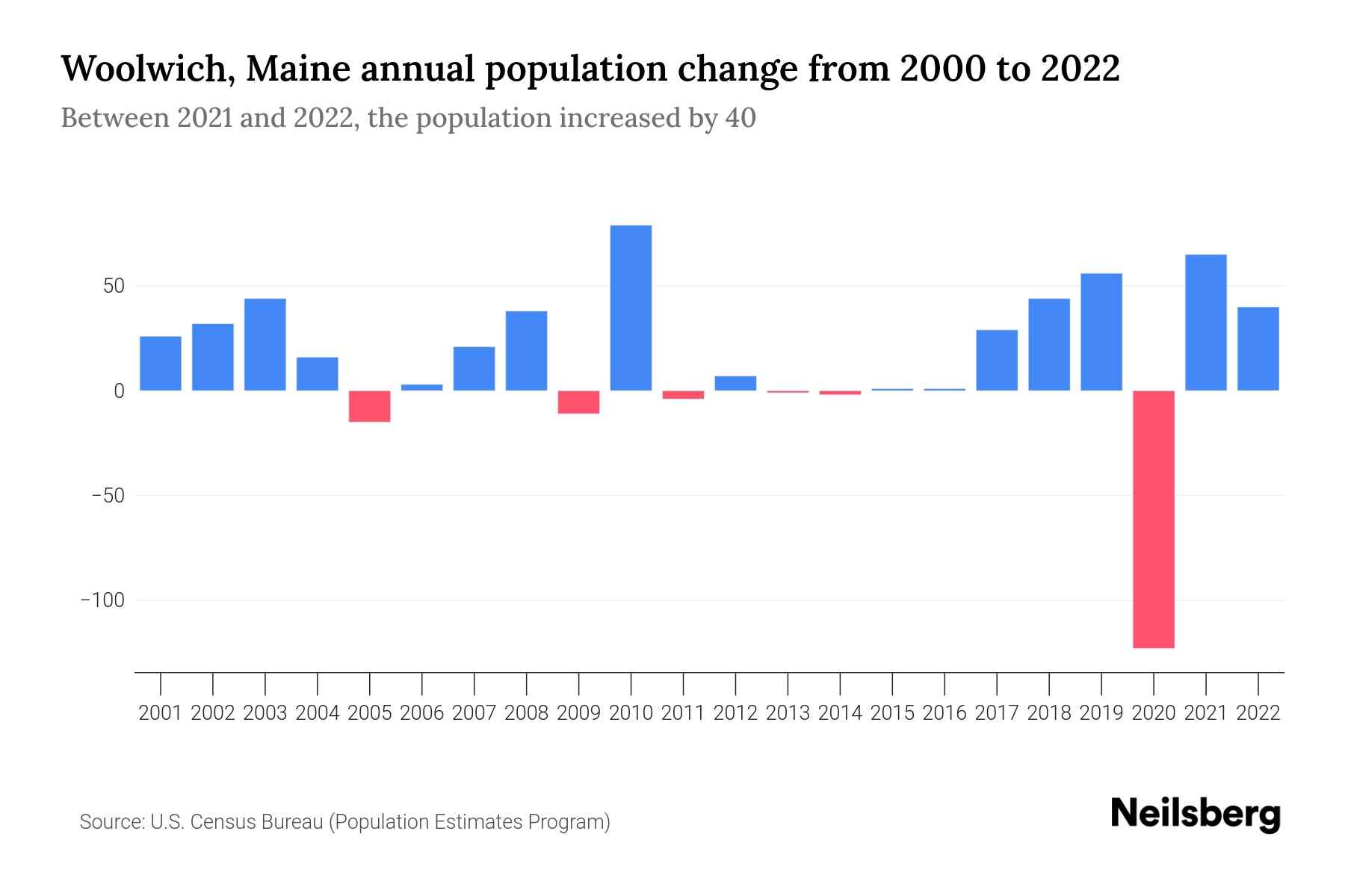 Woolwich, Maine Population by Year 2023 Statistics, Facts & Trends