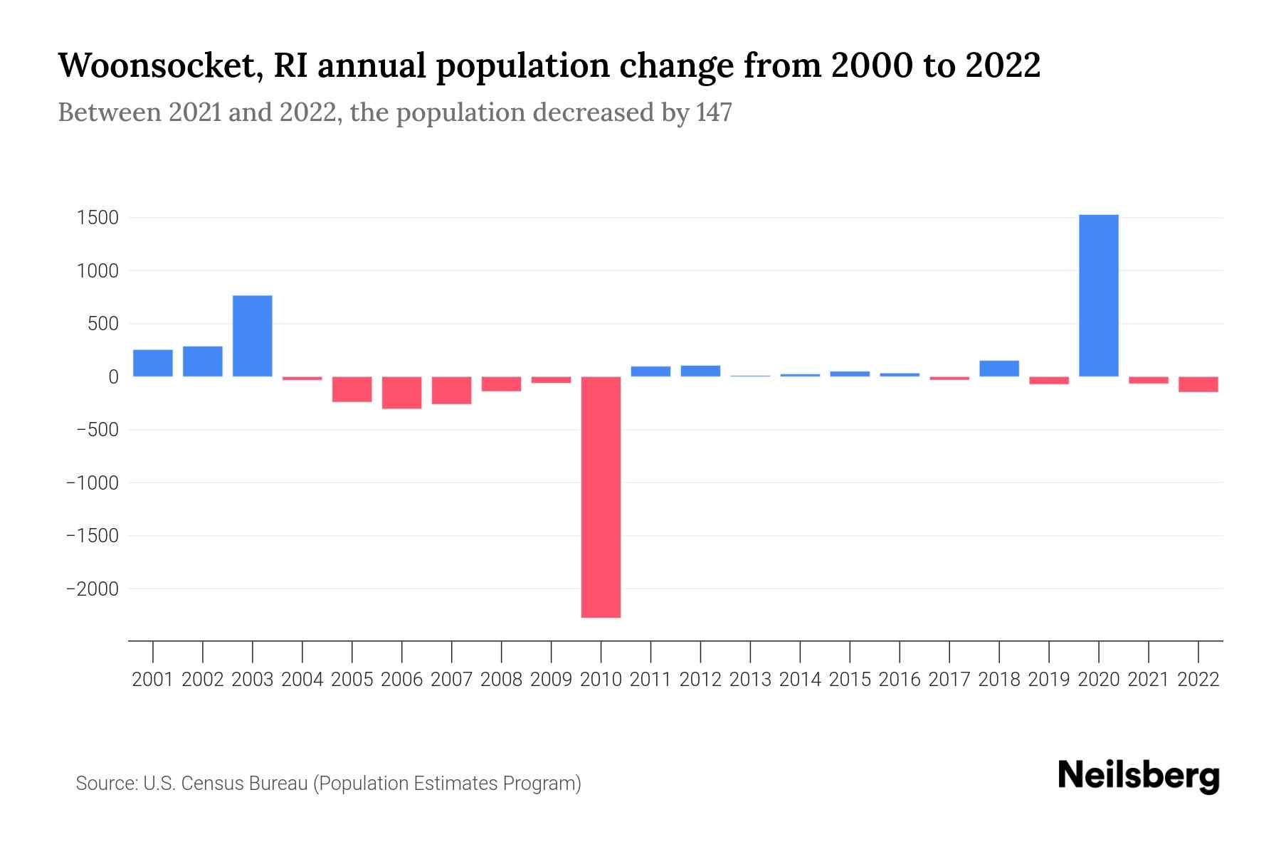 Woonsocket, RI Population by Year 2023 Statistics, Facts & Trends