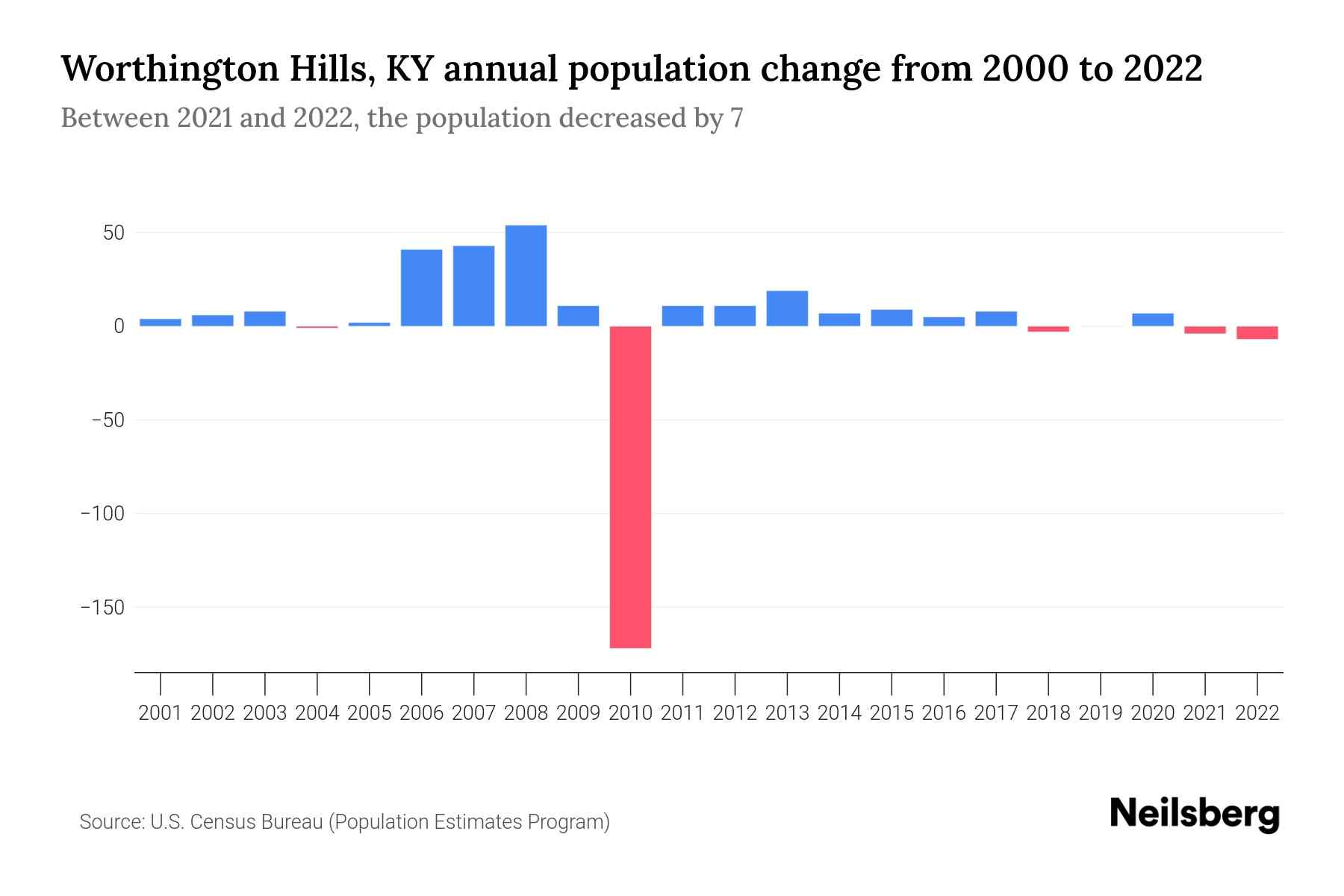 Worthington Hills, KY Population by Year 2023 Statistics, Facts