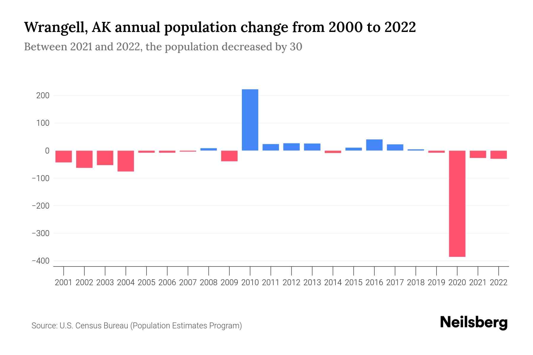 Wrangell, AK Population by Year 2023 Statistics, Facts & Trends